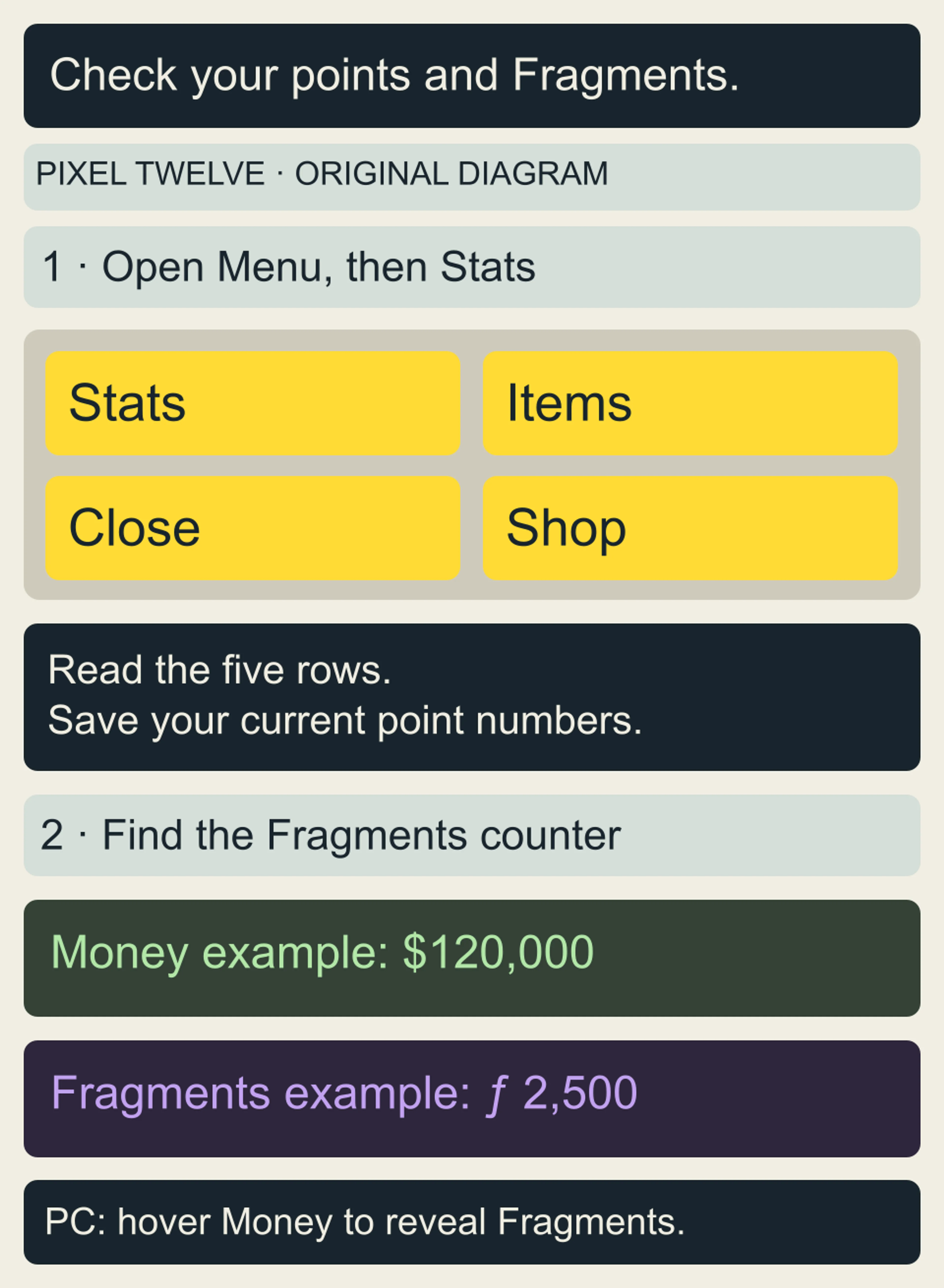 Original diagram identifies Stats in a yellow four-button Menu, then contrasts a dollar-sign Money counter with the purple hooked-f Fragments symbol and an example balance of 2,500.