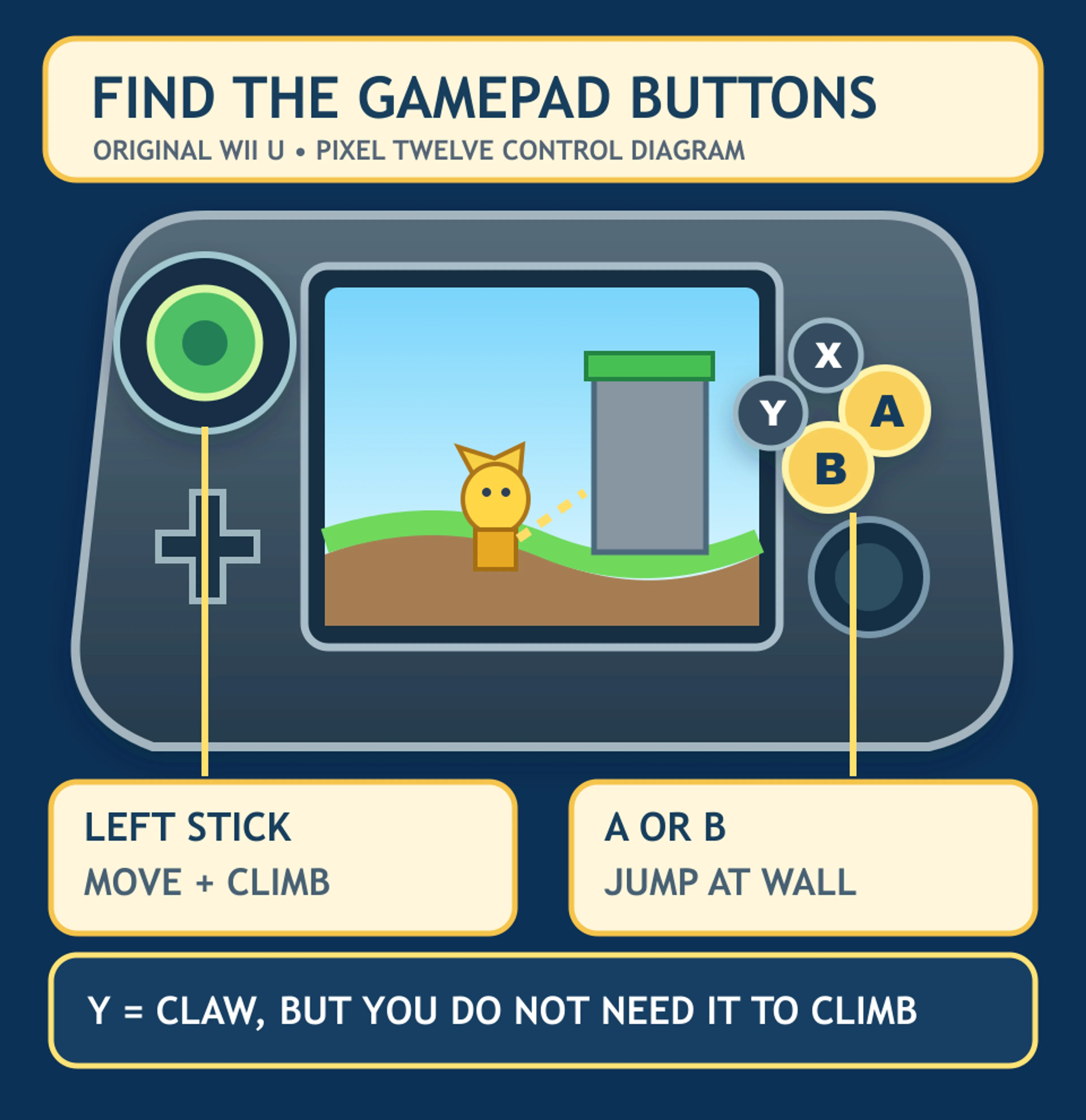 Original Pixel Twelve Wii U GamePad diagram: left stick glows green on the upper left; A and B glow yellow to the right of the screen; padded labels explain move, jump and Y claw.