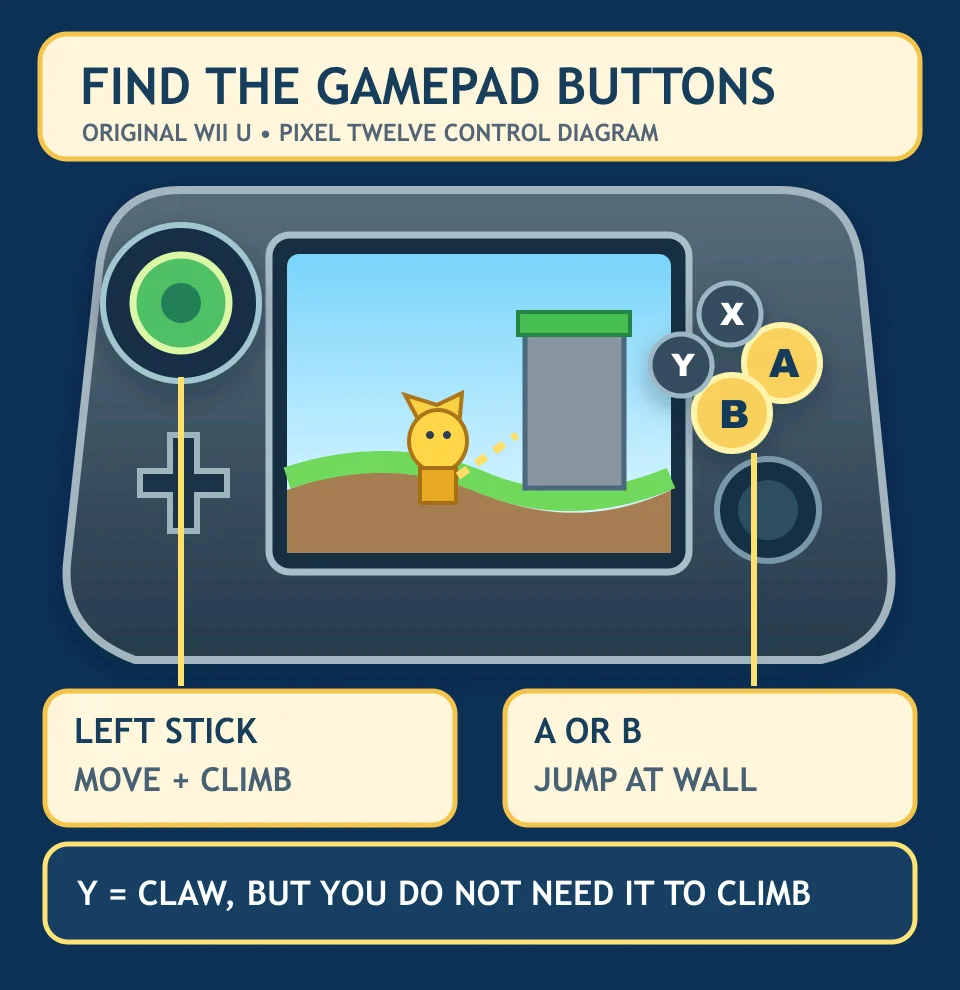 Original Pixel Twelve Wii U GamePad diagram: left stick glows green on the upper left; A and B glow yellow to the right of the screen; padded labels explain move, jump and Y claw.