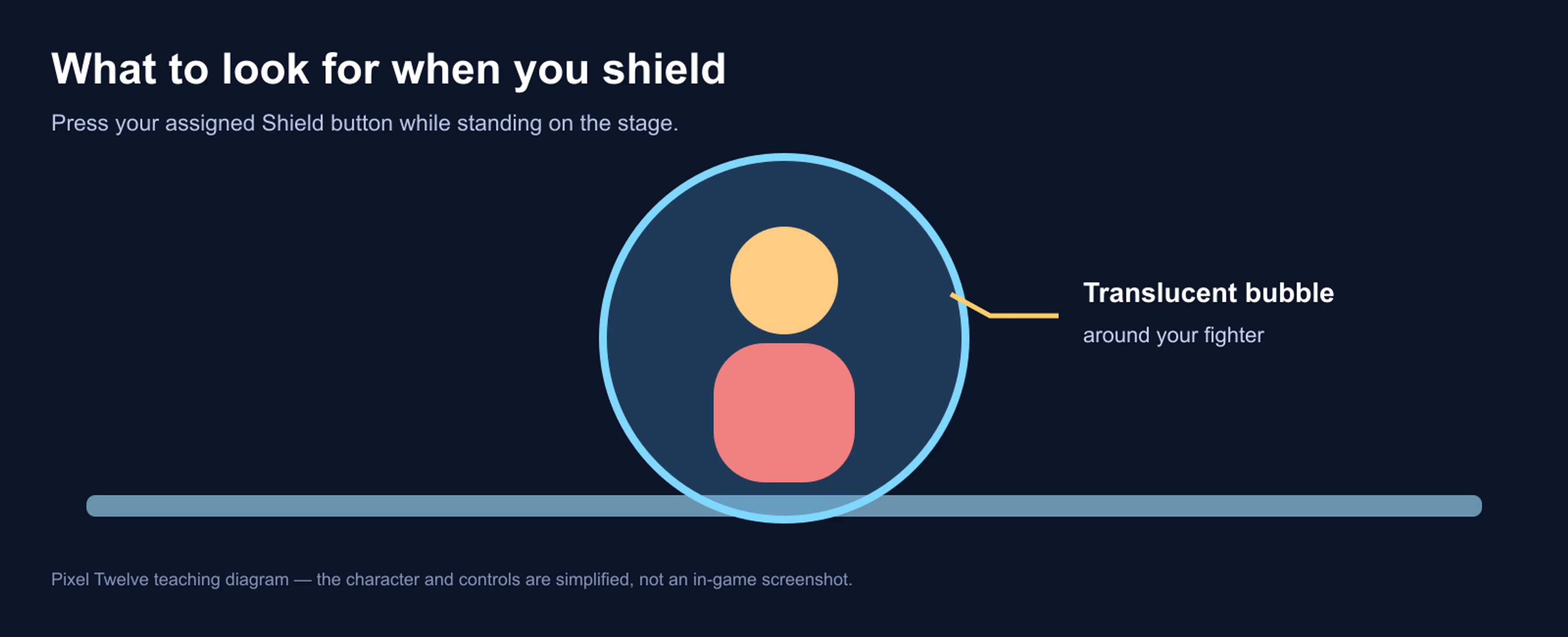 Original teaching diagram shows a simplified fighter on the stage inside a translucent blue circle representing a shield.