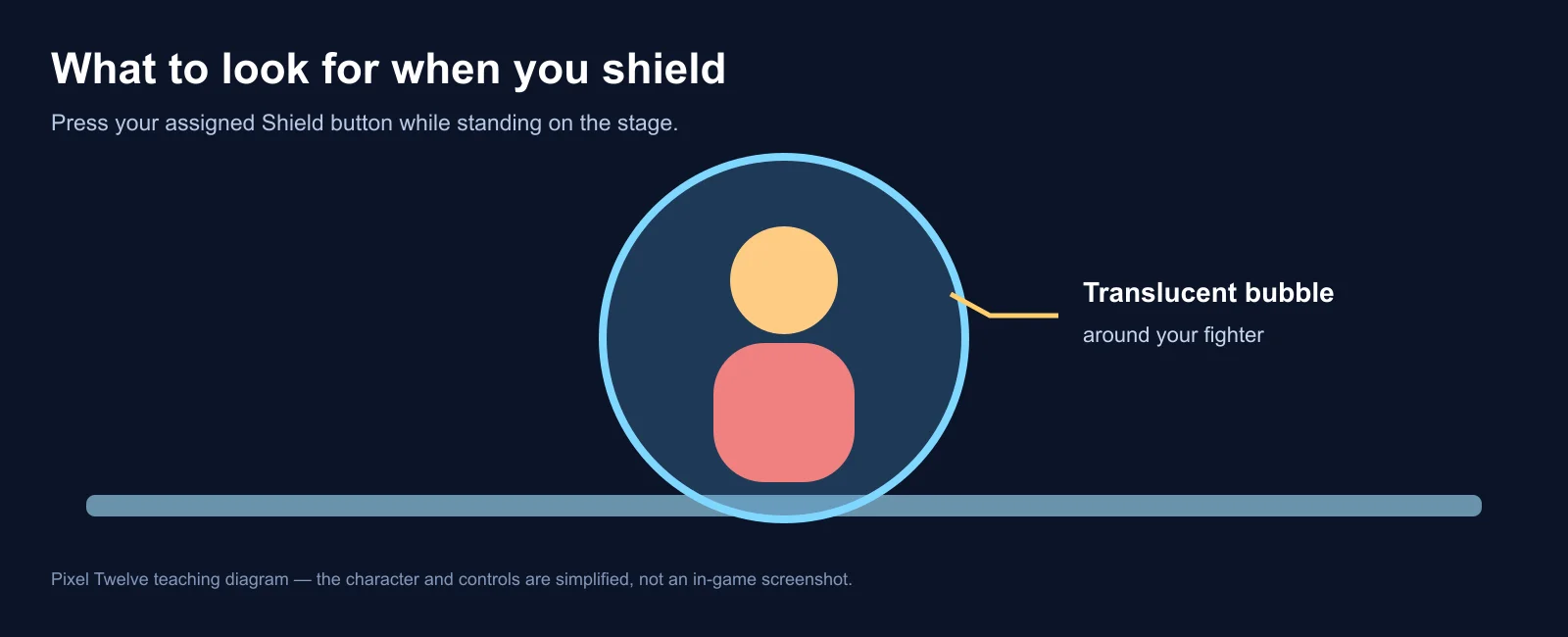 Original teaching diagram shows a simplified fighter on the stage inside a translucent blue circle representing a shield.