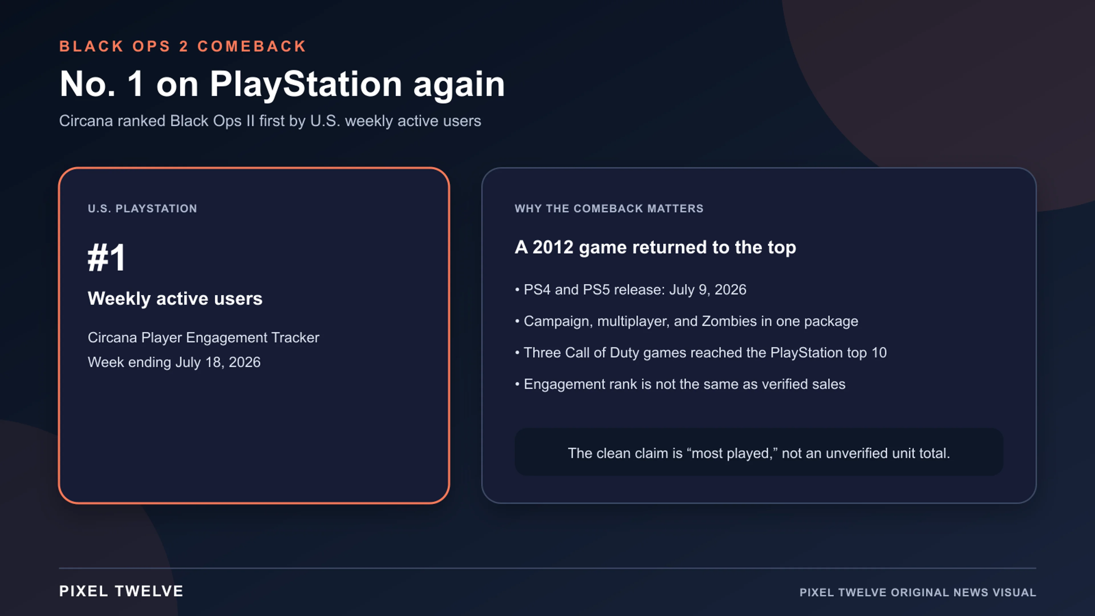 Pixel Twelve graphic showing Black Ops II ranked first by U.S. PlayStation weekly active users.