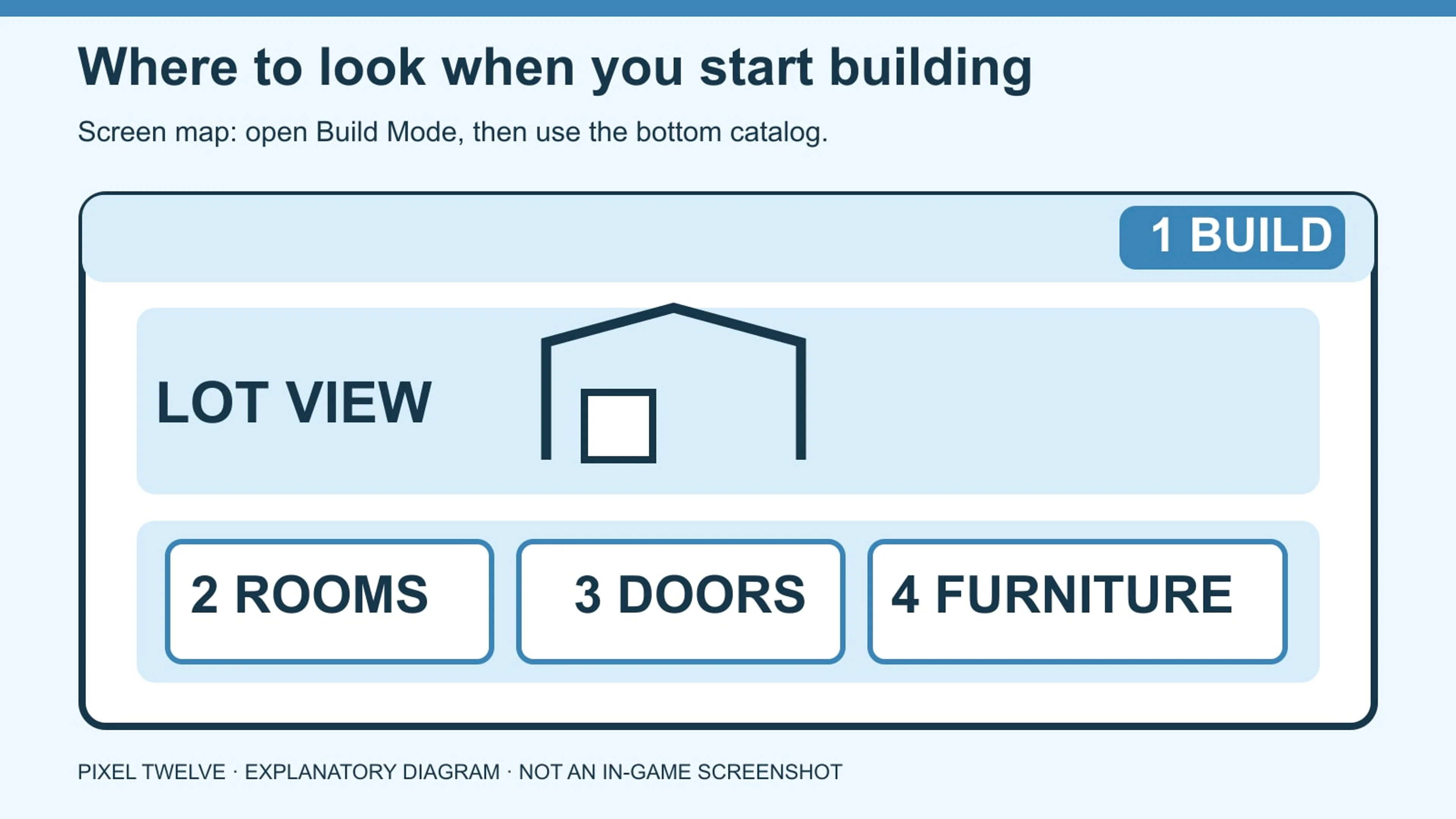 Schematic map of The Sims 4 screen: Build Mode at top right, then rooms, doors and furniture in the bottom catalog.