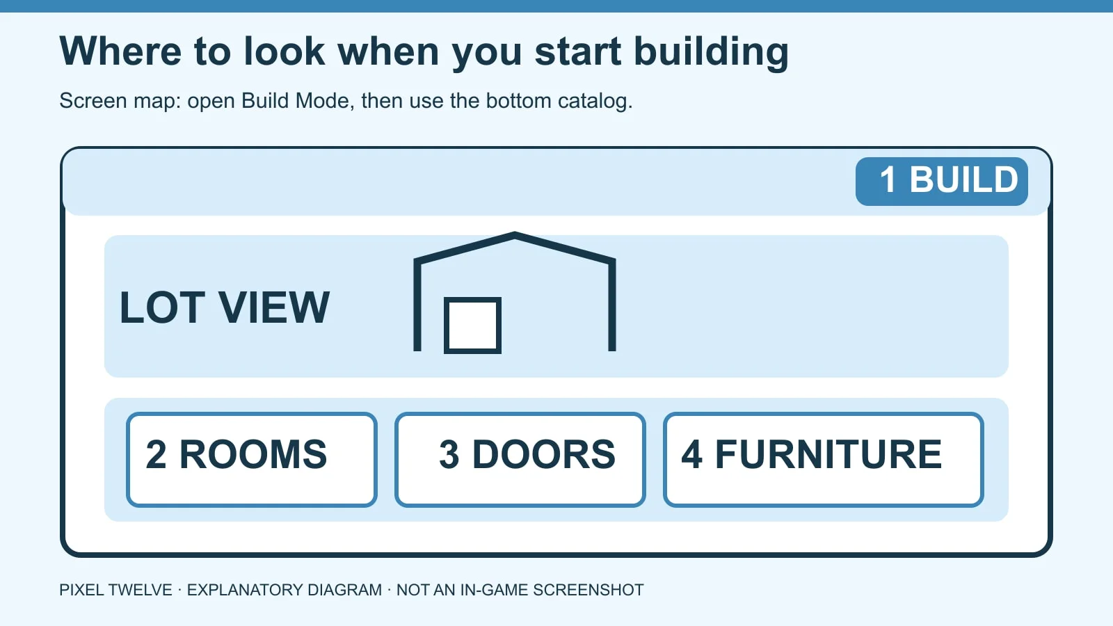 Schematic map of The Sims 4 screen: Build Mode at top right, then rooms, doors and furniture in the bottom catalog.