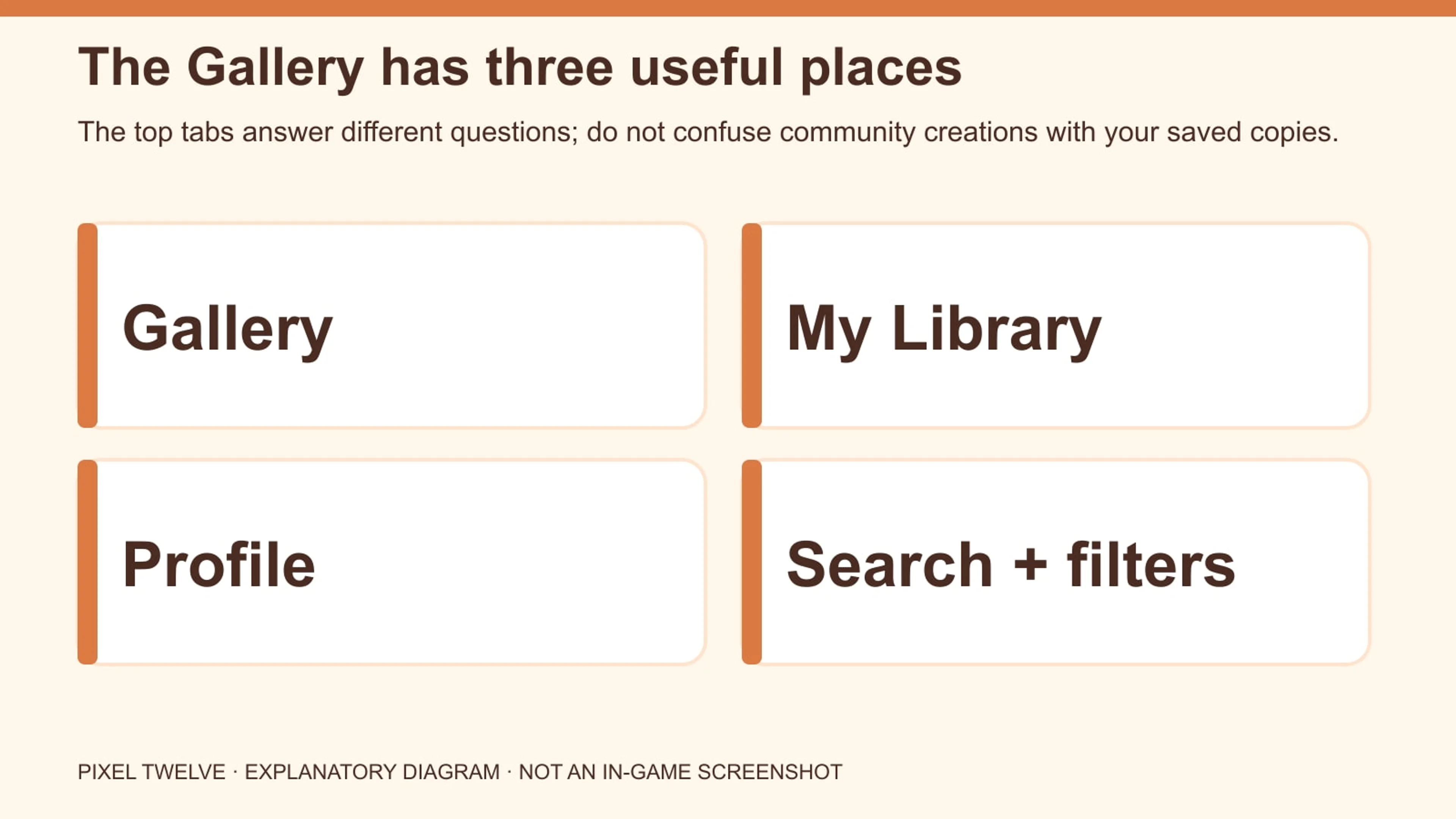 Diagram explaining Gallery, My Library, Profile and search filters.