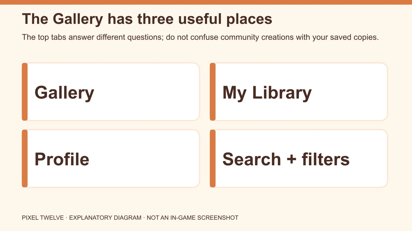 Diagram explaining Gallery, My Library, Profile and search filters.