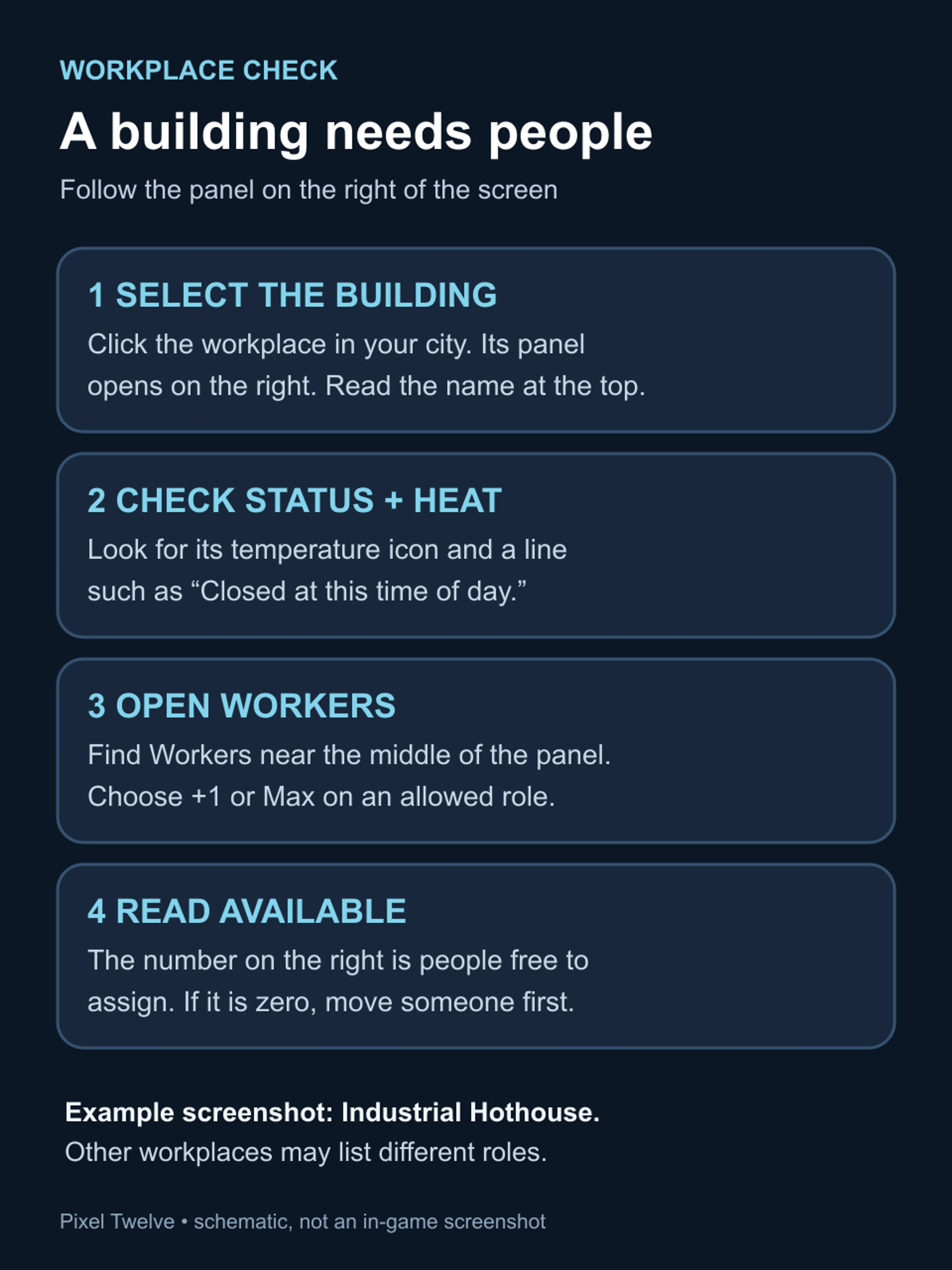 Original Pixel Twelve portrait diagram showing four checks in a workplace panel: select, status and heat, Workers controls, available count.