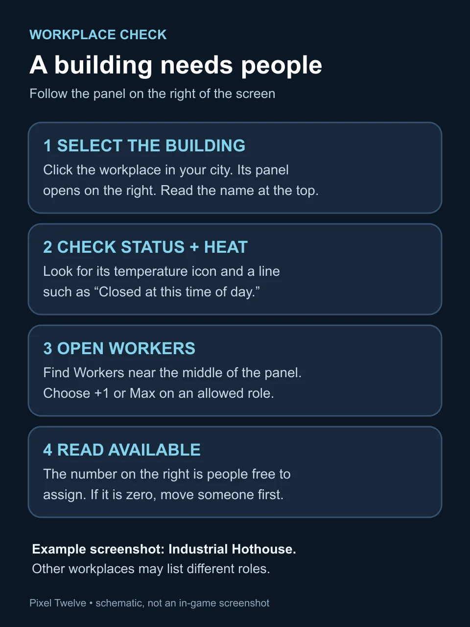 Original Pixel Twelve portrait diagram showing four checks in a workplace panel: select, status and heat, Workers controls, available count.
