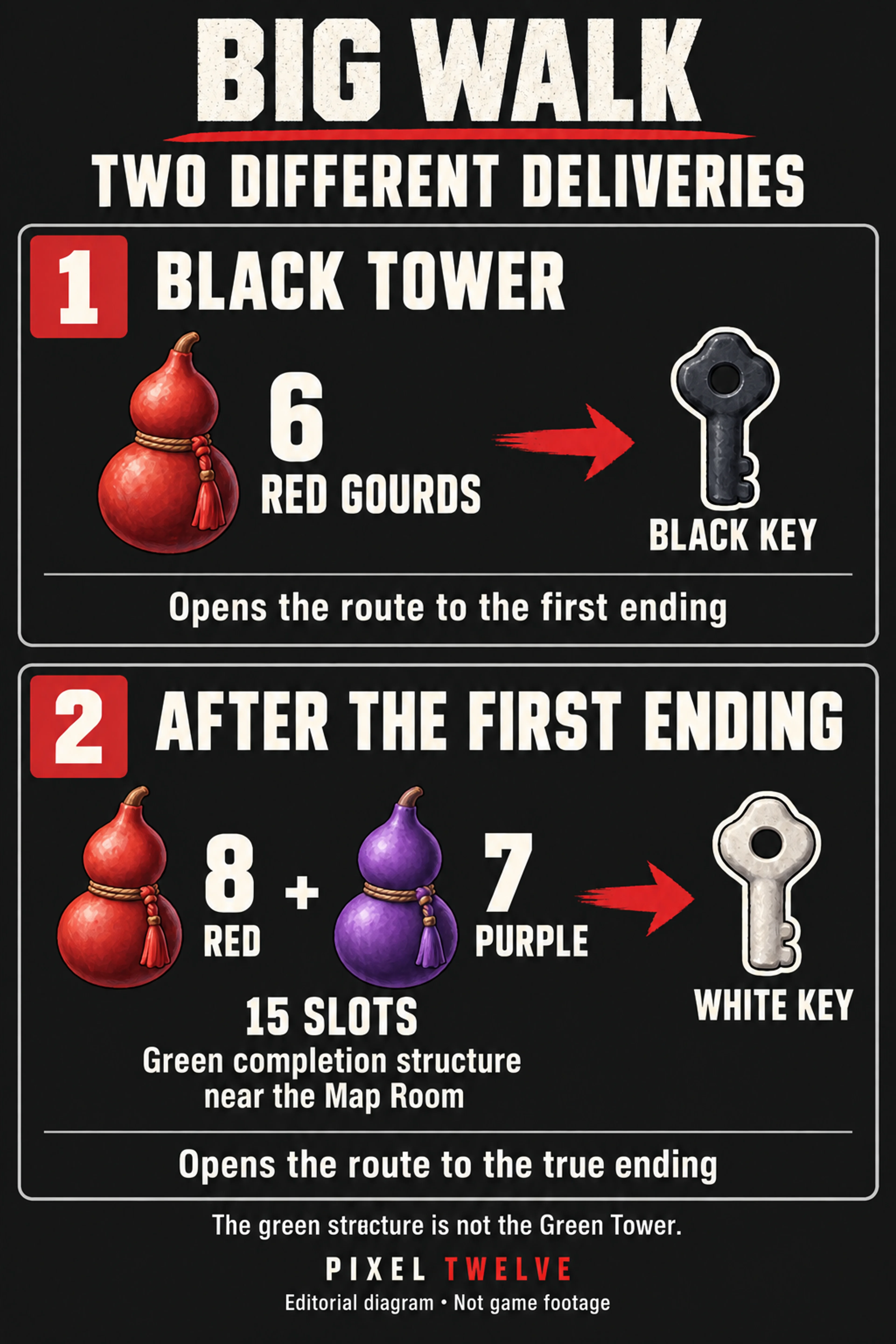 Two separate Big Walk deliveries: six red gourds at the Black Tower give the black key for the first ending. After that ending, eight red plus seven purple gourds fill fifteen slots in the green completion structure near the Map Room, not the Green Tower, giving the white key for the true ending.