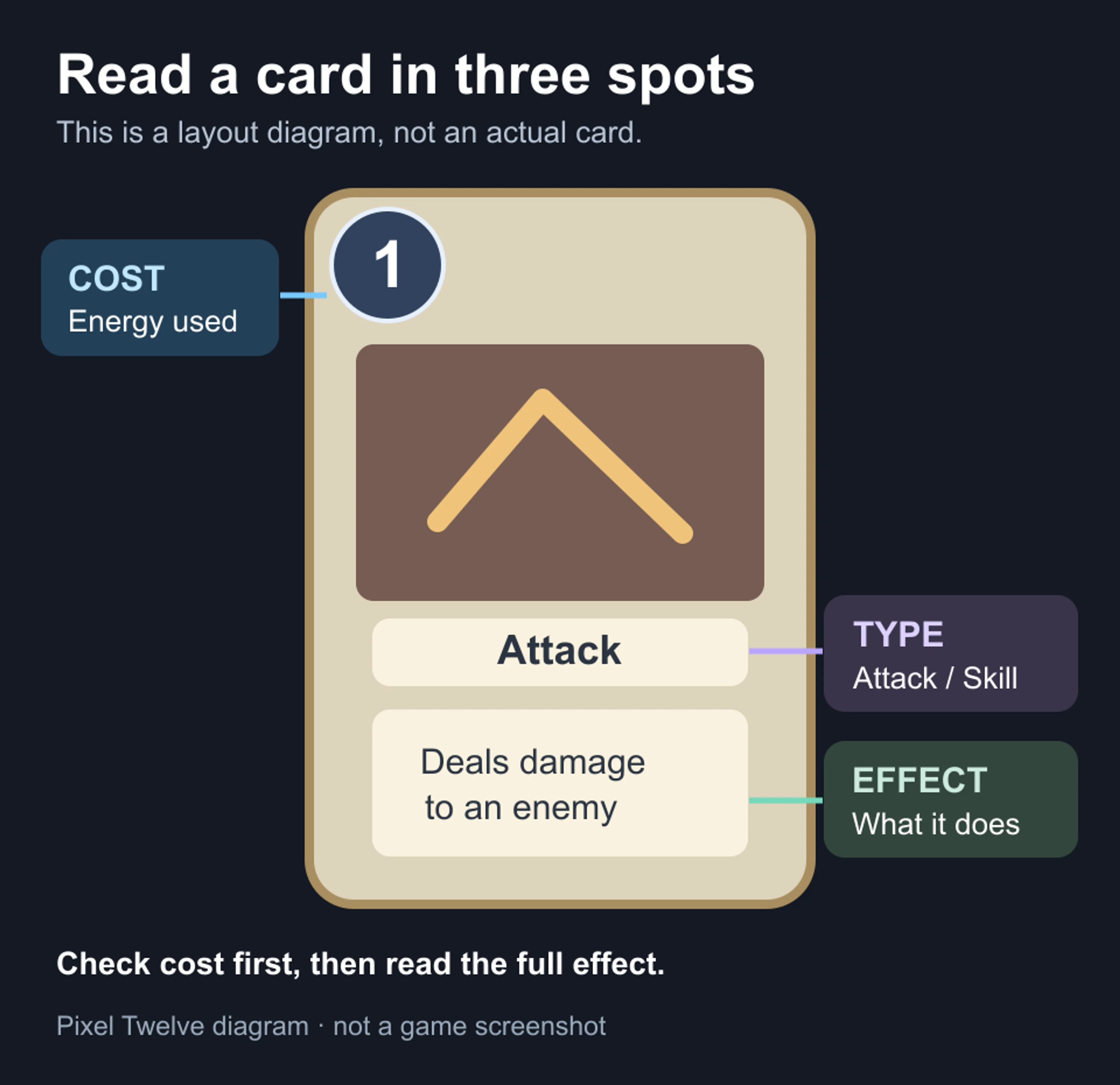 Pixel Twelve card layout diagram with large labels for energy cost at the top left, card type under the art and written effect near the bottom.