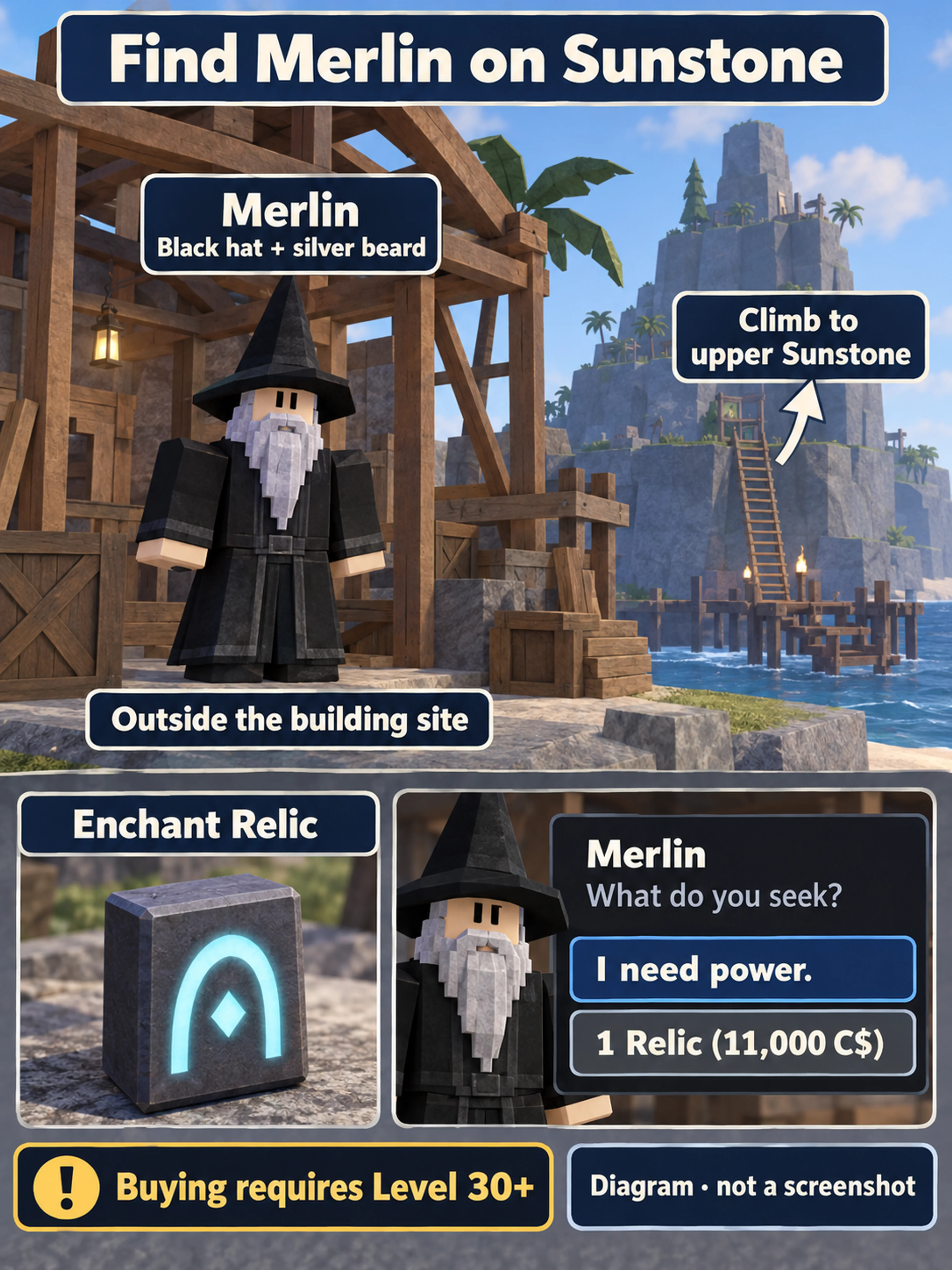 Merlin in a black pointed hat outside the building site on upper Sunstone, with the Enchant Relic purchase choices.