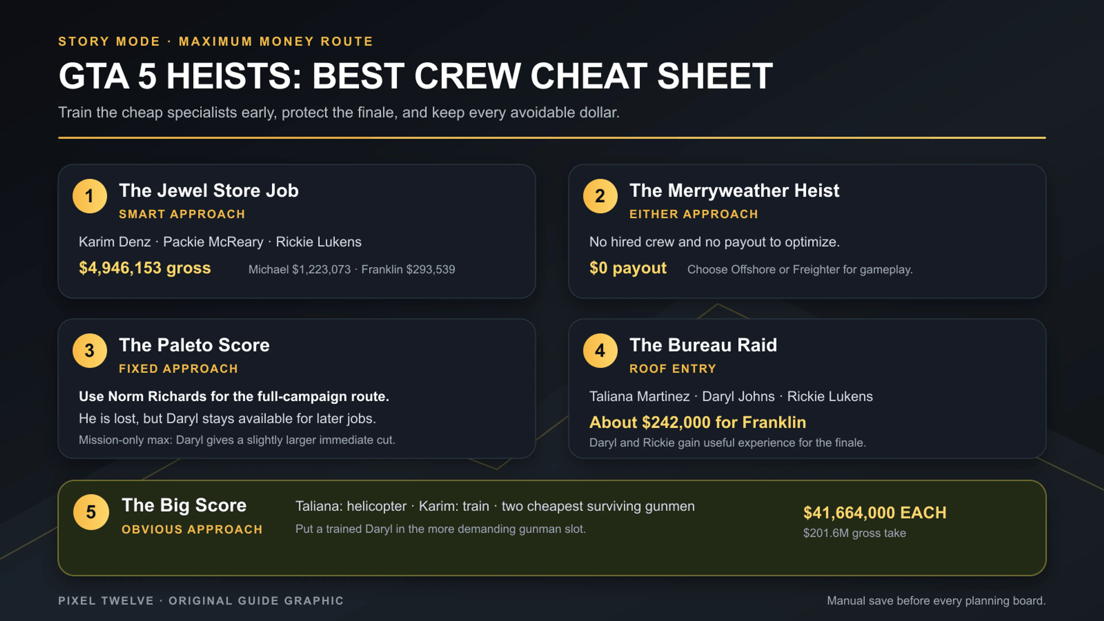 GTA 5 Story Mode heist cheat sheet showing the best approach, crew, and payout for all five main heists.