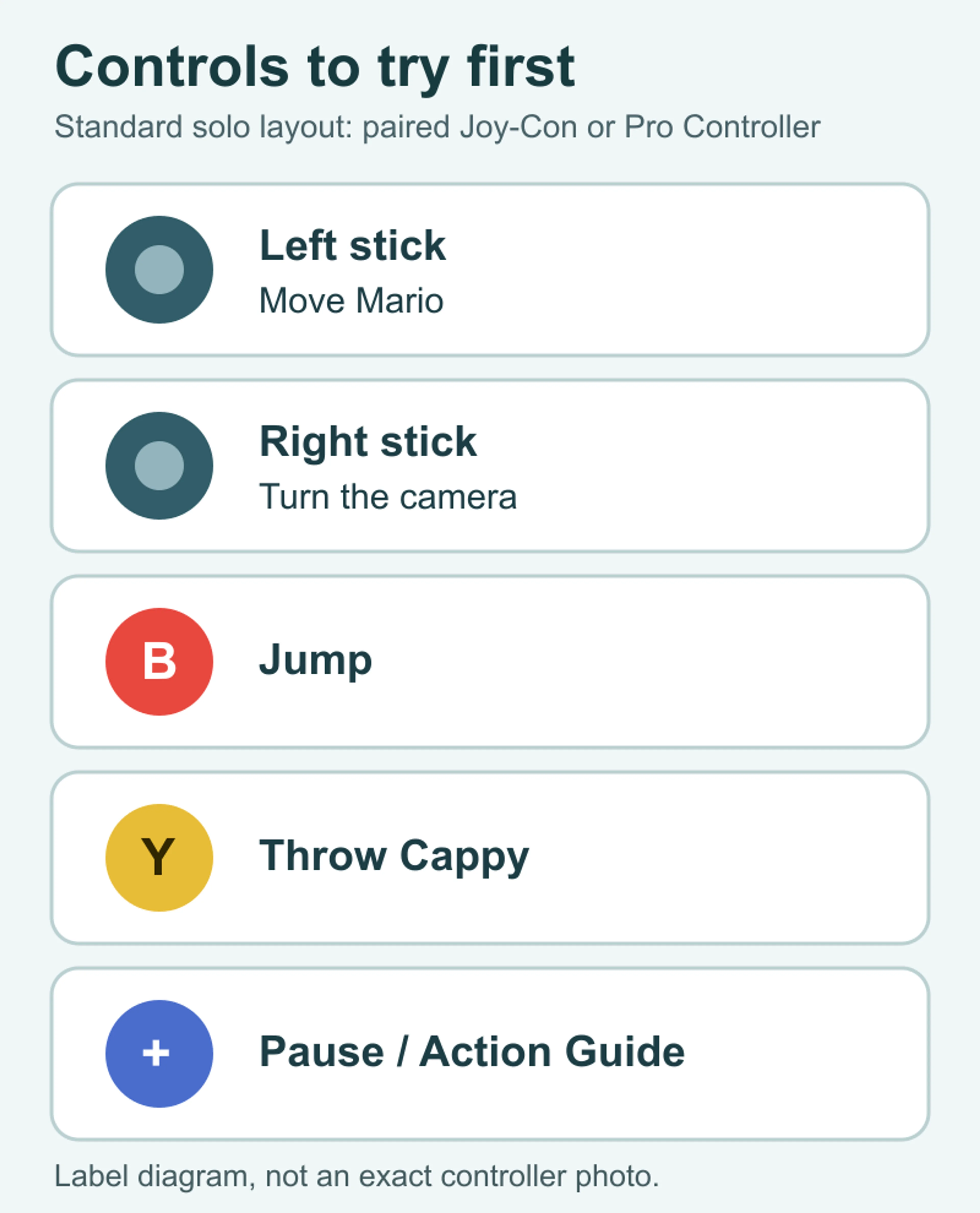Original Pixel Twelve button label diagram showing left stick for moving, right stick for camera, B for jumping, Y for throwing Cappy and Plus for the pause menu.