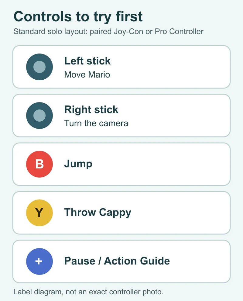 Original Pixel Twelve button label diagram showing left stick for moving, right stick for camera, B for jumping, Y for throwing Cappy and Plus for the pause menu.