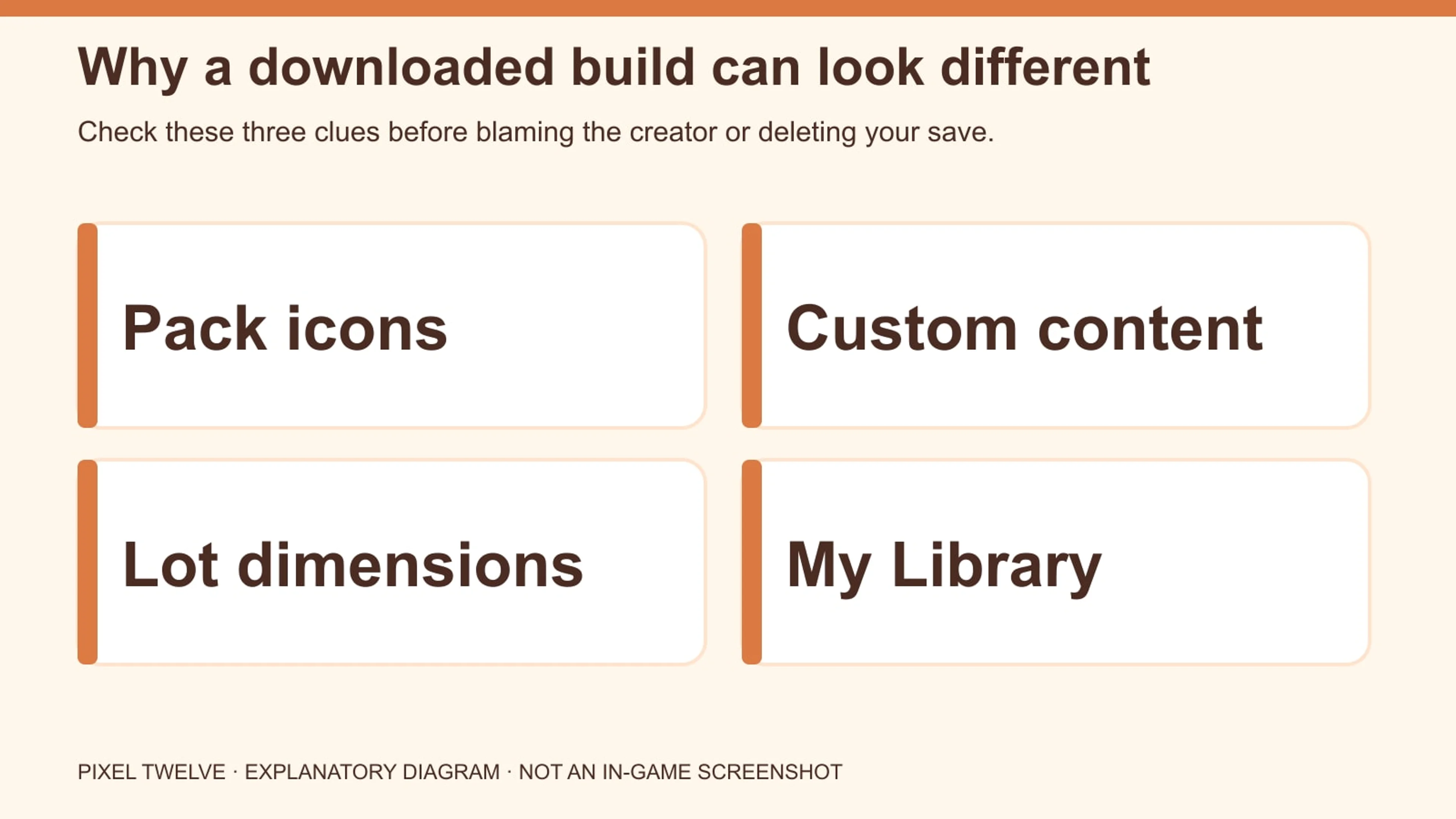 Troubleshooting diagram for packs, custom content, lot dimensions and library placement.