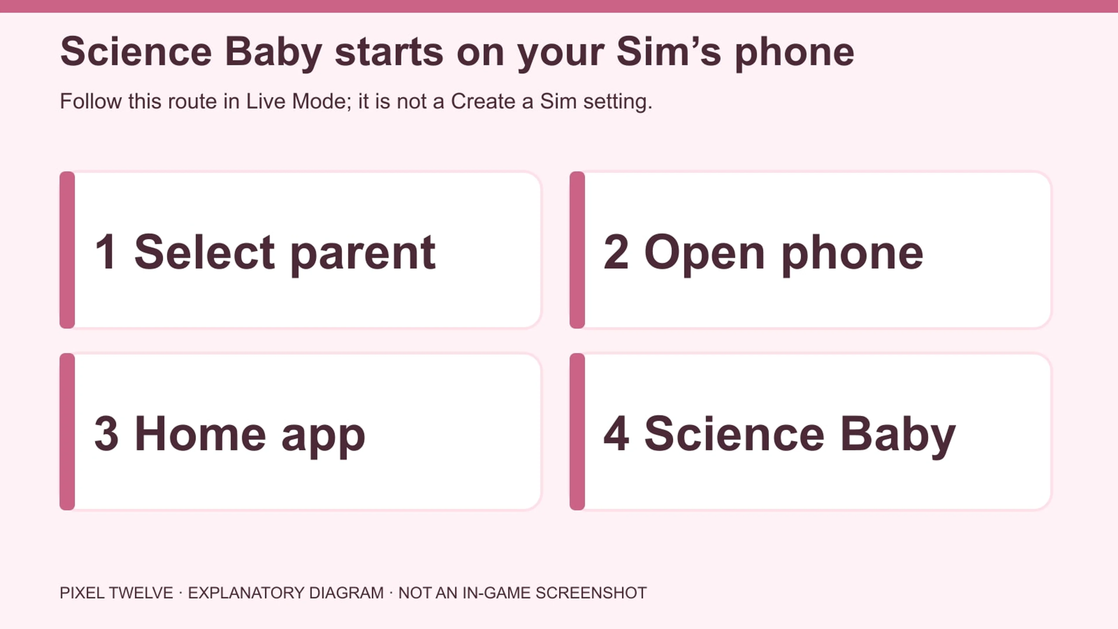 Phone flow diagram for having a Science Baby: select parent, open phone, choose Home and Have Science Baby.