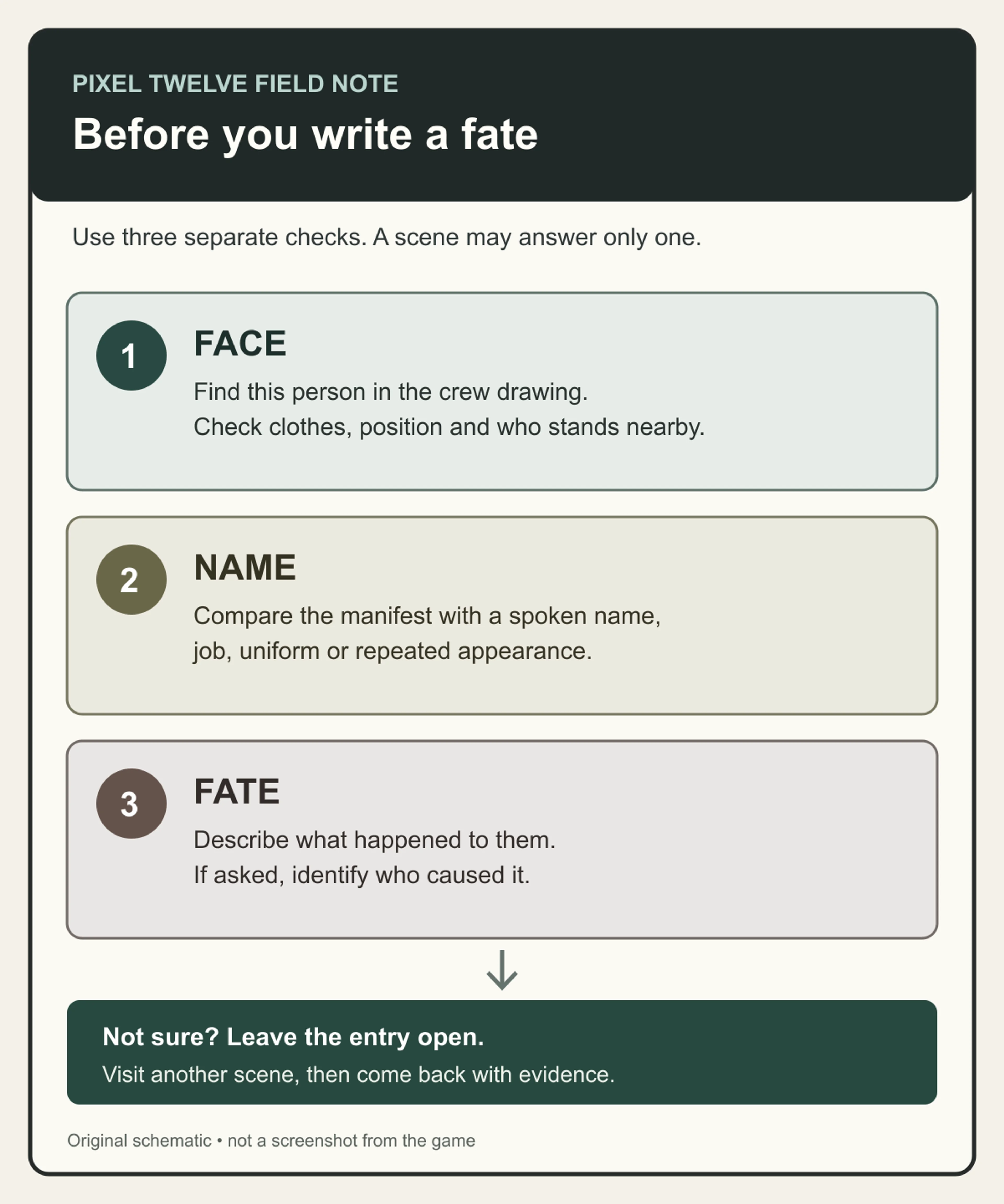 Original Pixel Twelve schematic with three checks for a fate: face, name and cause, followed by a reminder to return if unsure.