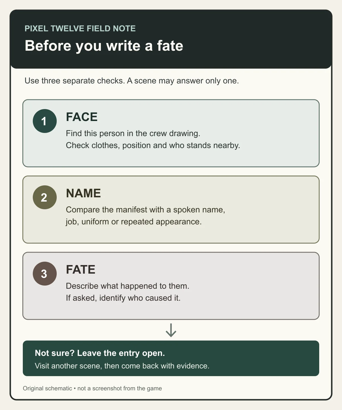 Original Pixel Twelve schematic with three checks for a fate: face, name and cause, followed by a reminder to return if unsure.