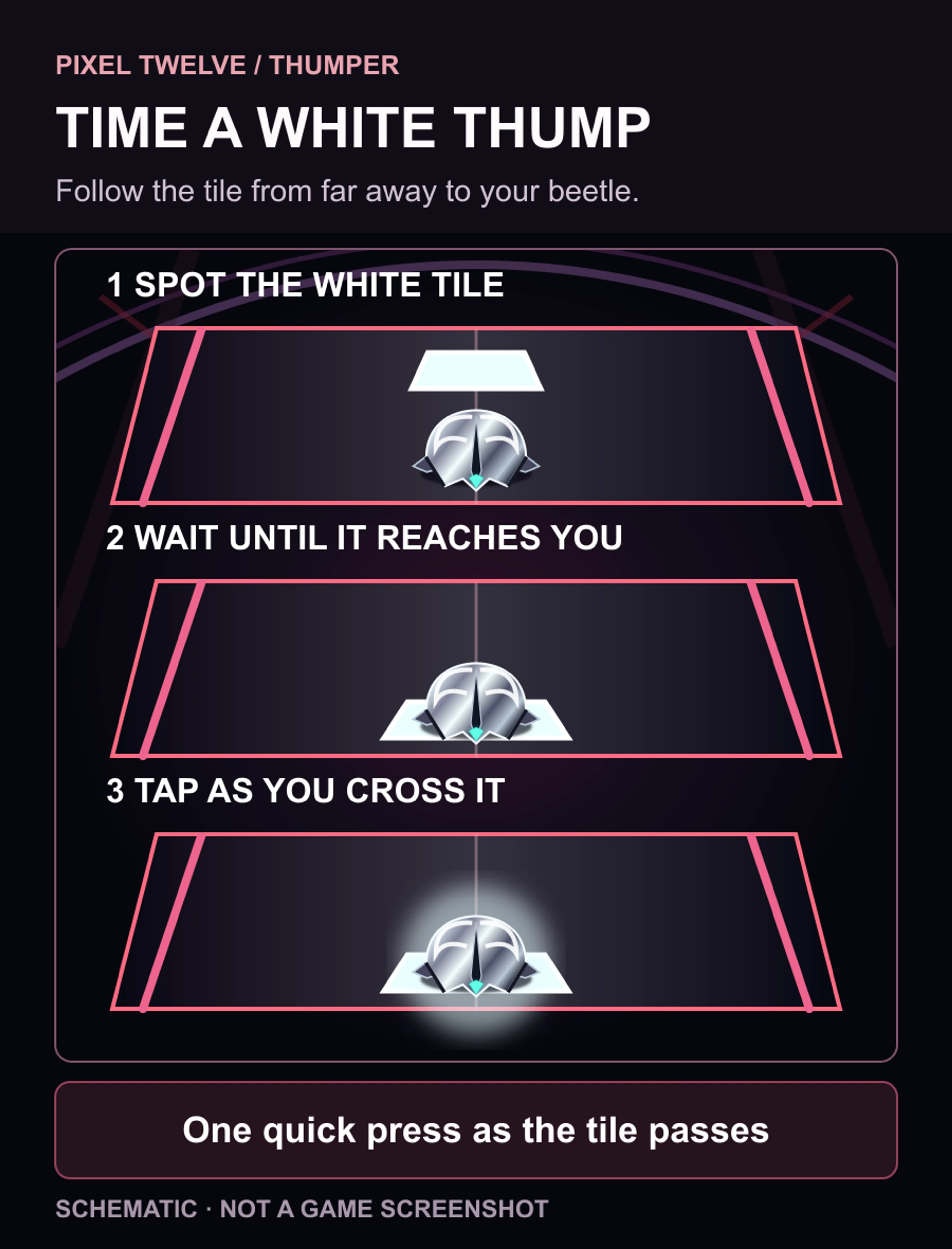 Three-stage Pixel Twelve diagram showing a white rectangle approach a beetle, reach it, and trigger a quick action-button tap.