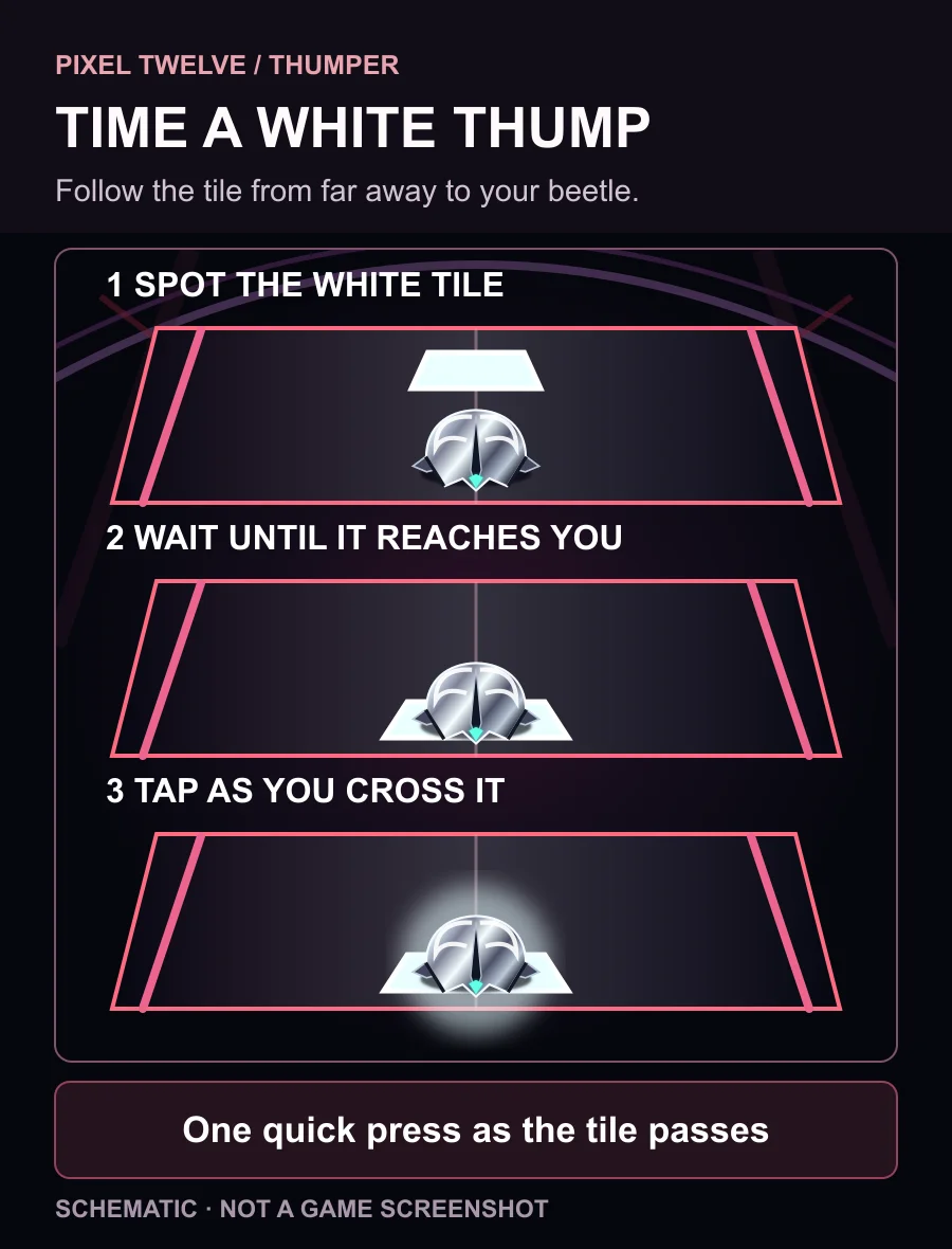 Three-stage Pixel Twelve diagram showing a white rectangle approach a beetle, reach it, and trigger a quick action-button tap.