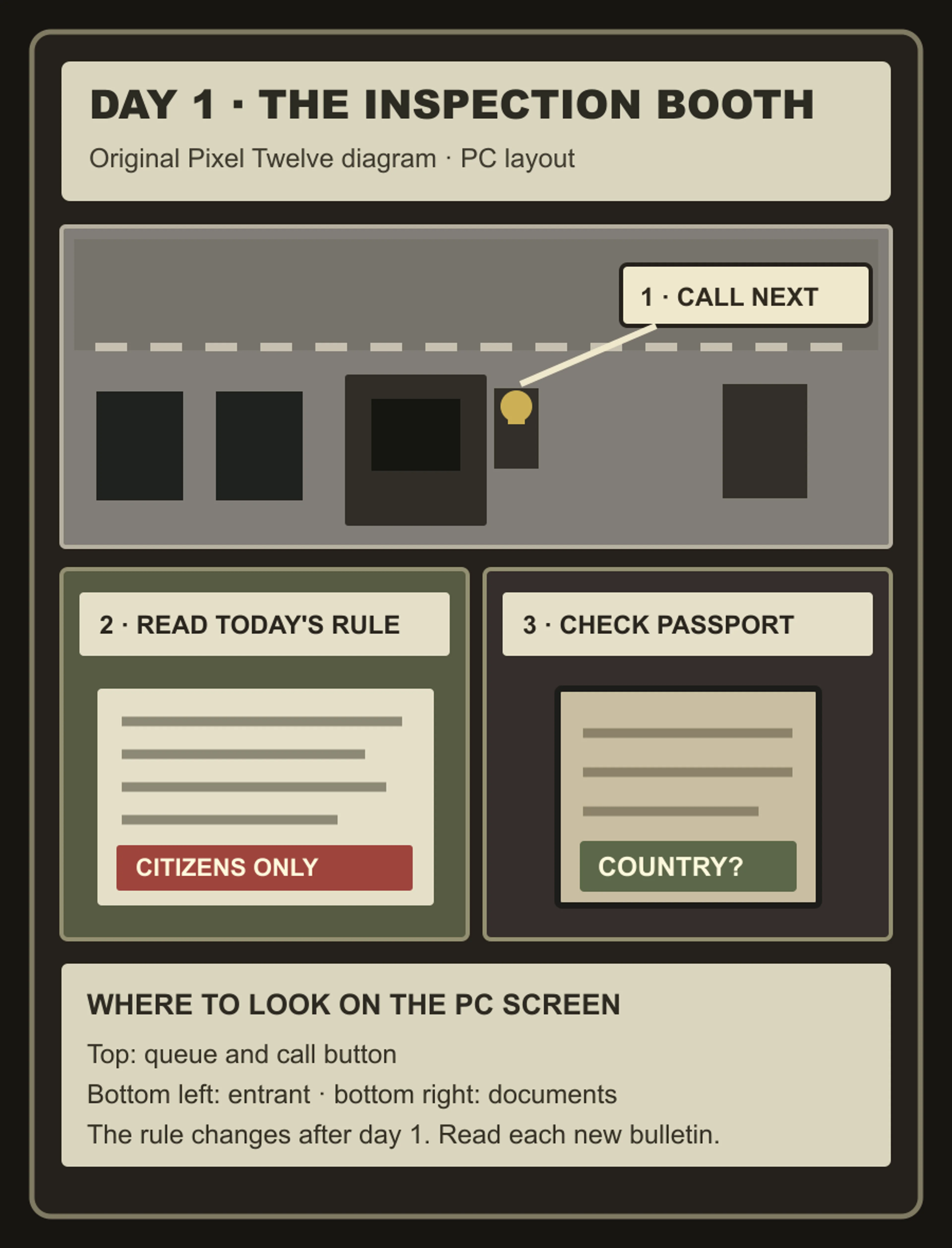 Original Pixel Twelve diagram of the desktop Papers, Please booth: queue and booth across the top, call button beside the booth, bulletin on the lower left and passport work area on the lower right.