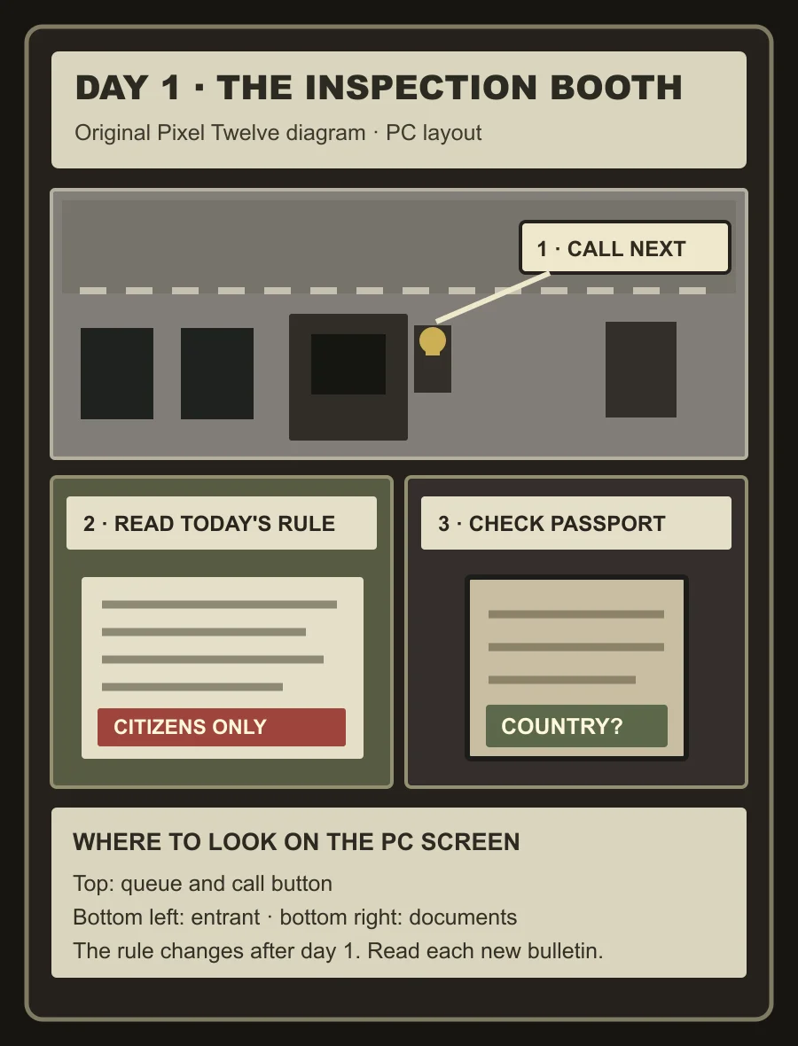 Original Pixel Twelve diagram of the desktop Papers, Please booth: queue and booth across the top, call button beside the booth, bulletin on the lower left and passport work area on the lower right.