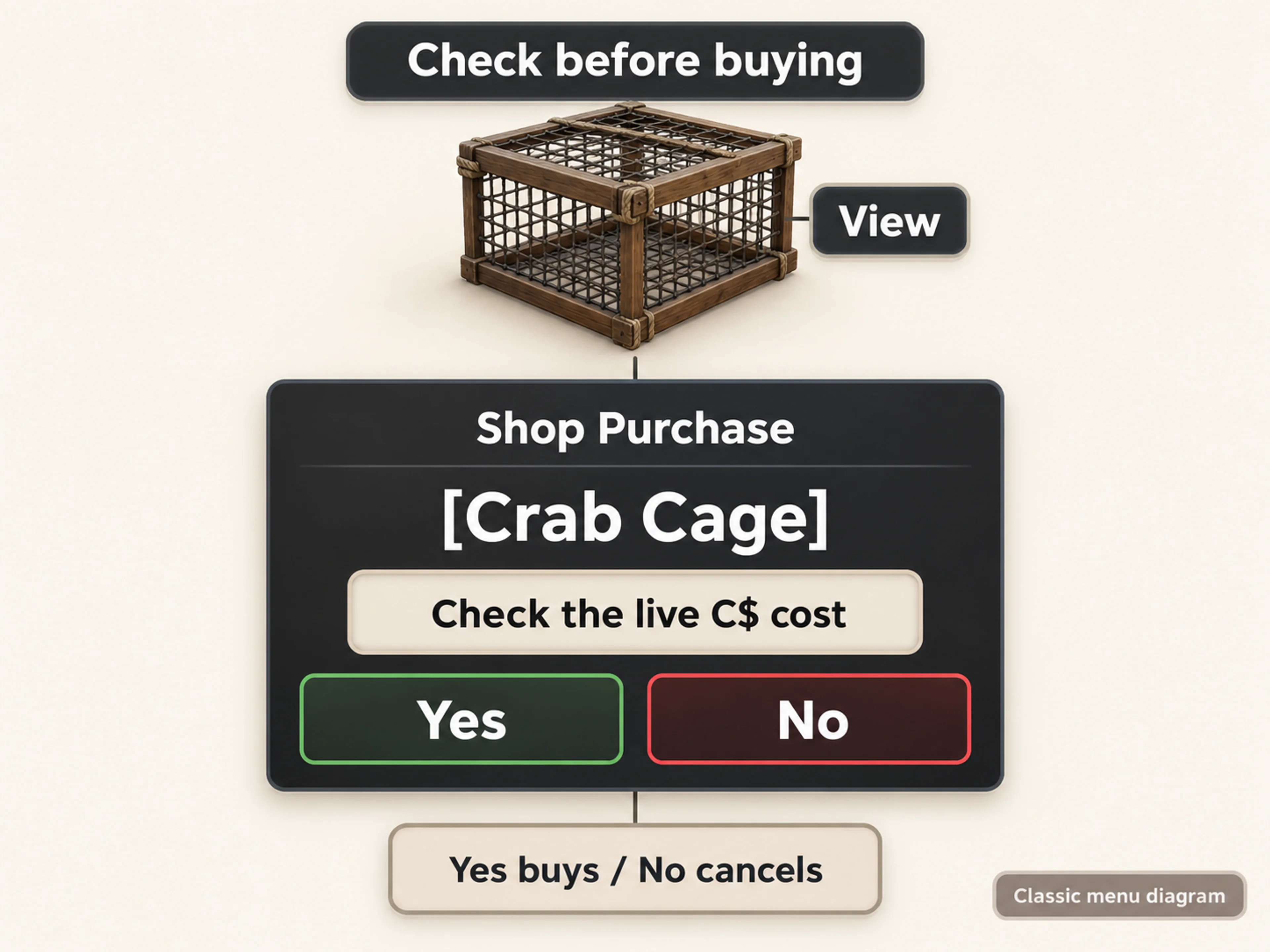 Original Fisch classic purchase diagram shows the mesh Crab Cage, View, Shop Purchase, [Crab Cage] and the Yes and No confirmation buttons.