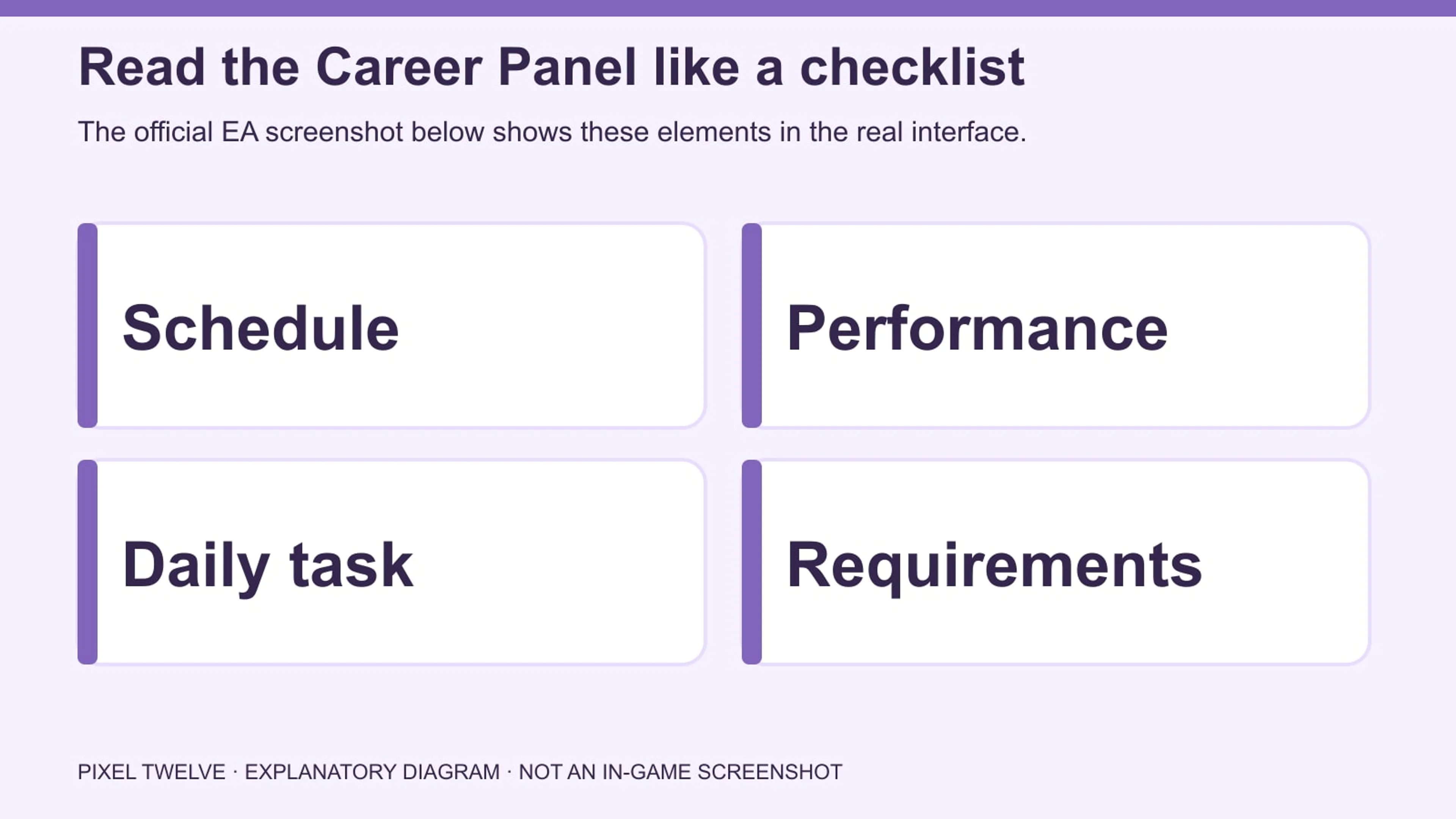 Diagram explaining schedule, performance, daily task and promotion requirements in the Career Panel.