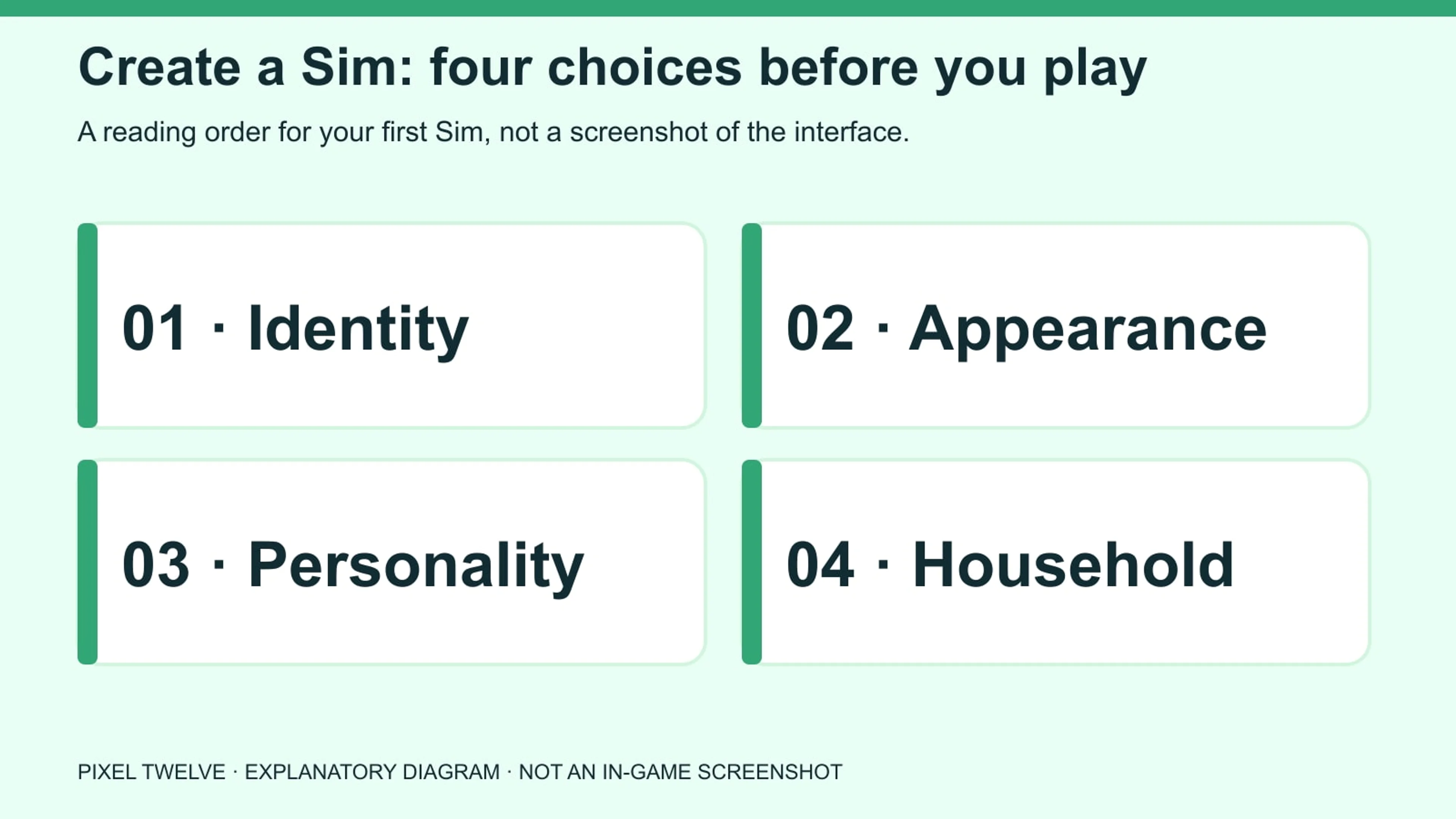 Diagram listing identity, appearance, personality and household as the four Create a Sim decisions.