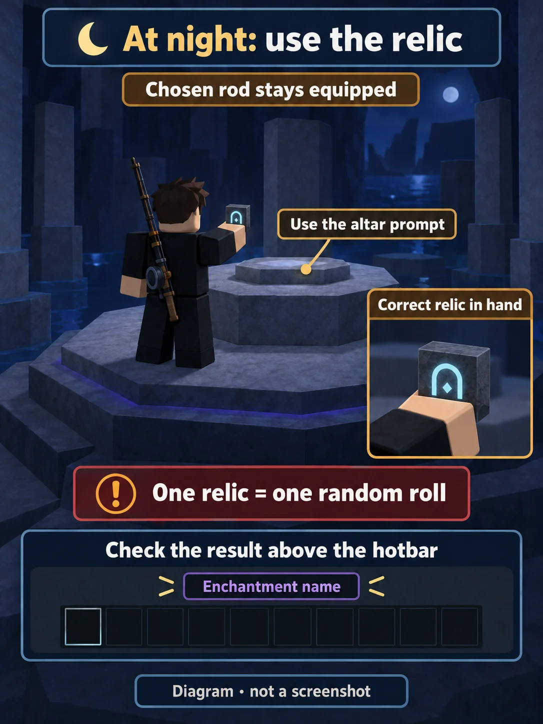 Player holds the thick grey cyan-arch Enchant Relic on the octagonal Keepers Altar, with the chosen rod equipped.