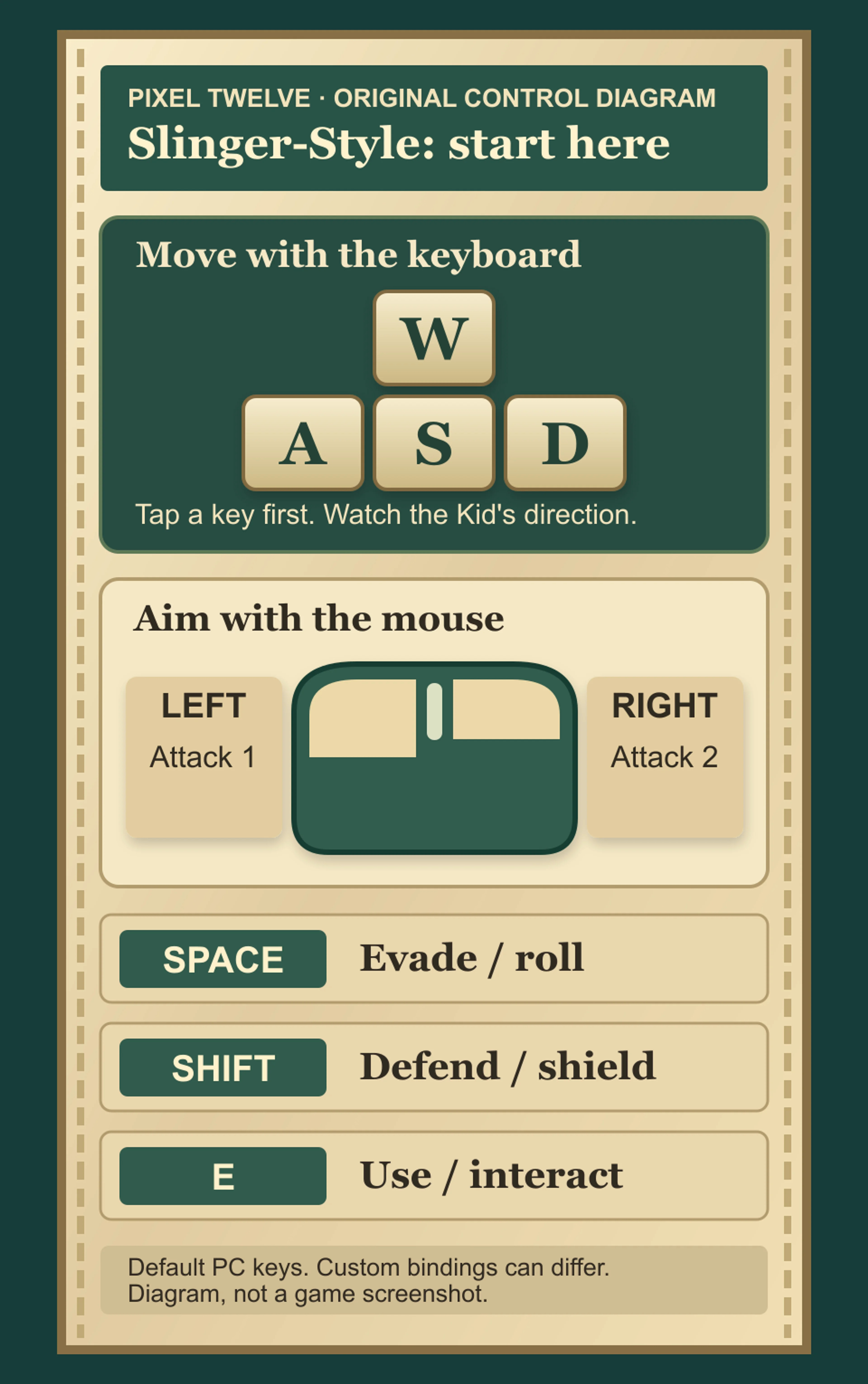 Original diagram showing WASD keyboard movement, left and right mouse buttons for Attack 1 and Attack 2, Space for Evade, Shift for Defend, and E for Use.