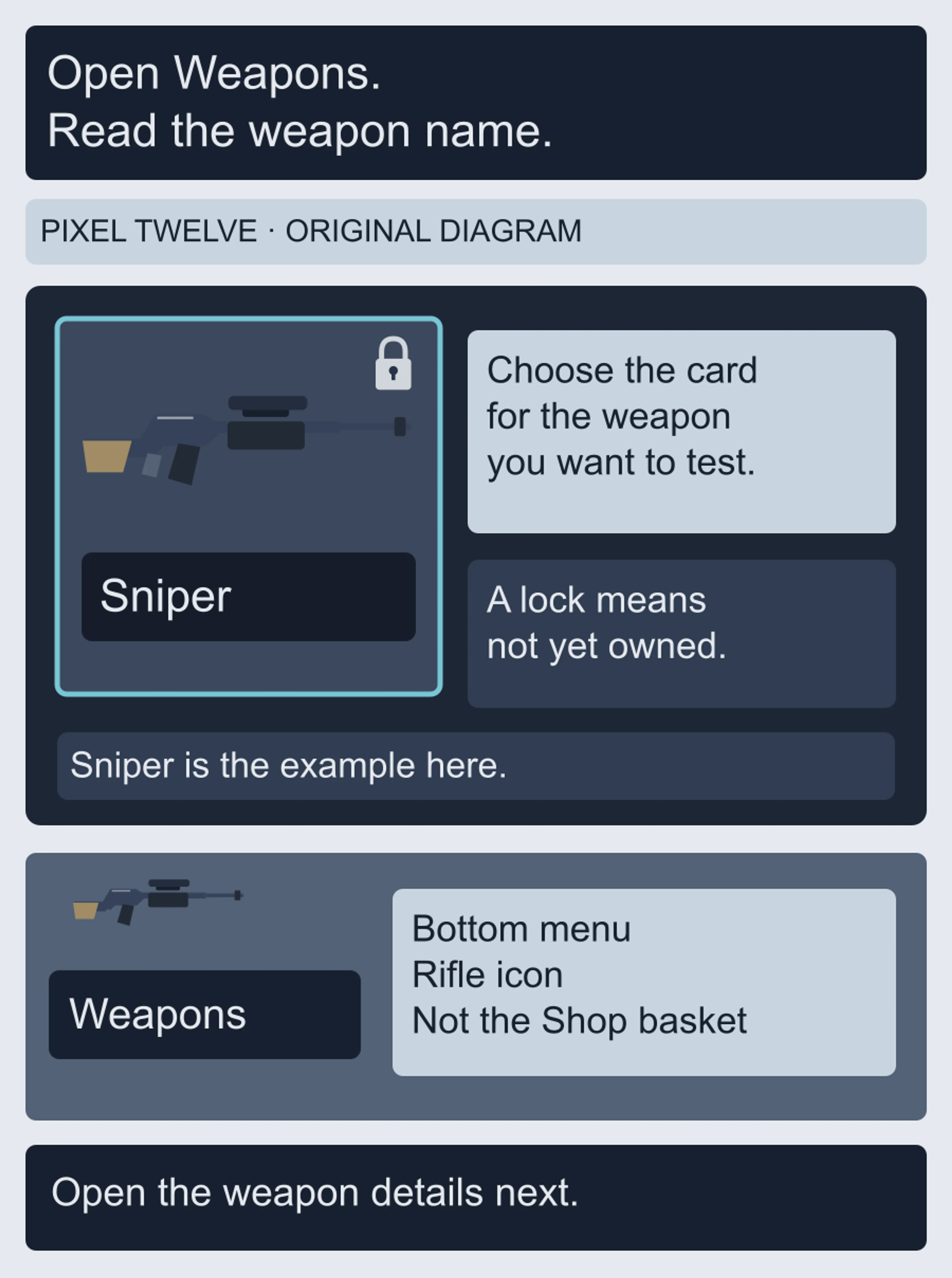 Original diagram shows the Weapons rifle icon in the bottom menu, a named Sniper weapon card and a lock symbol meaning not permanently owned.