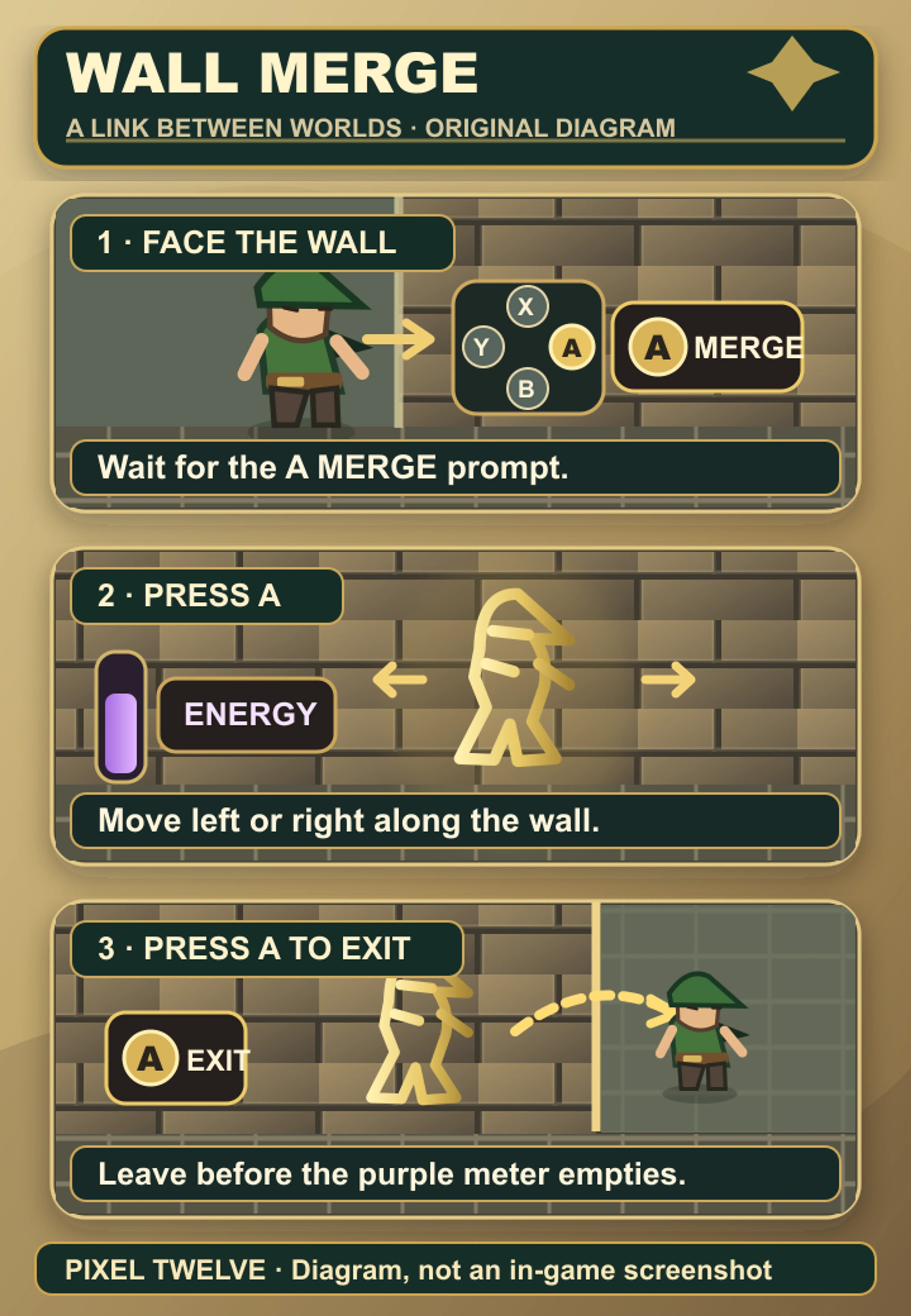 Original Zelda-style Pixel Twelve diagram in three panels showing Link face a wall, press the right-side A button to merge, move his painting left or right while a purple meter falls, and press A to exit.