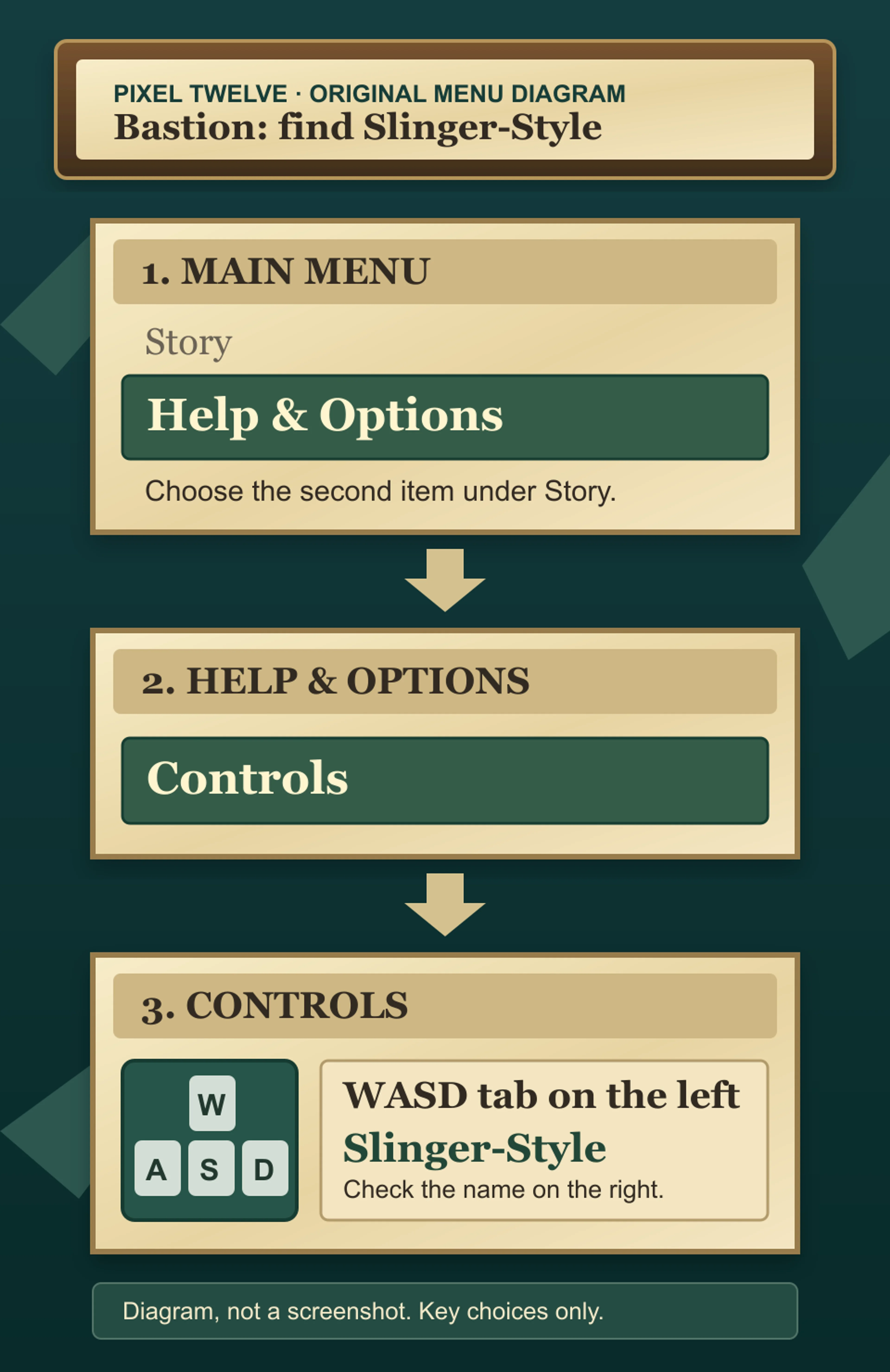 Pixel Twelve menu diagram: main menu Help & Options below Story, then Controls, then the left WASD tab for Slinger-Style.