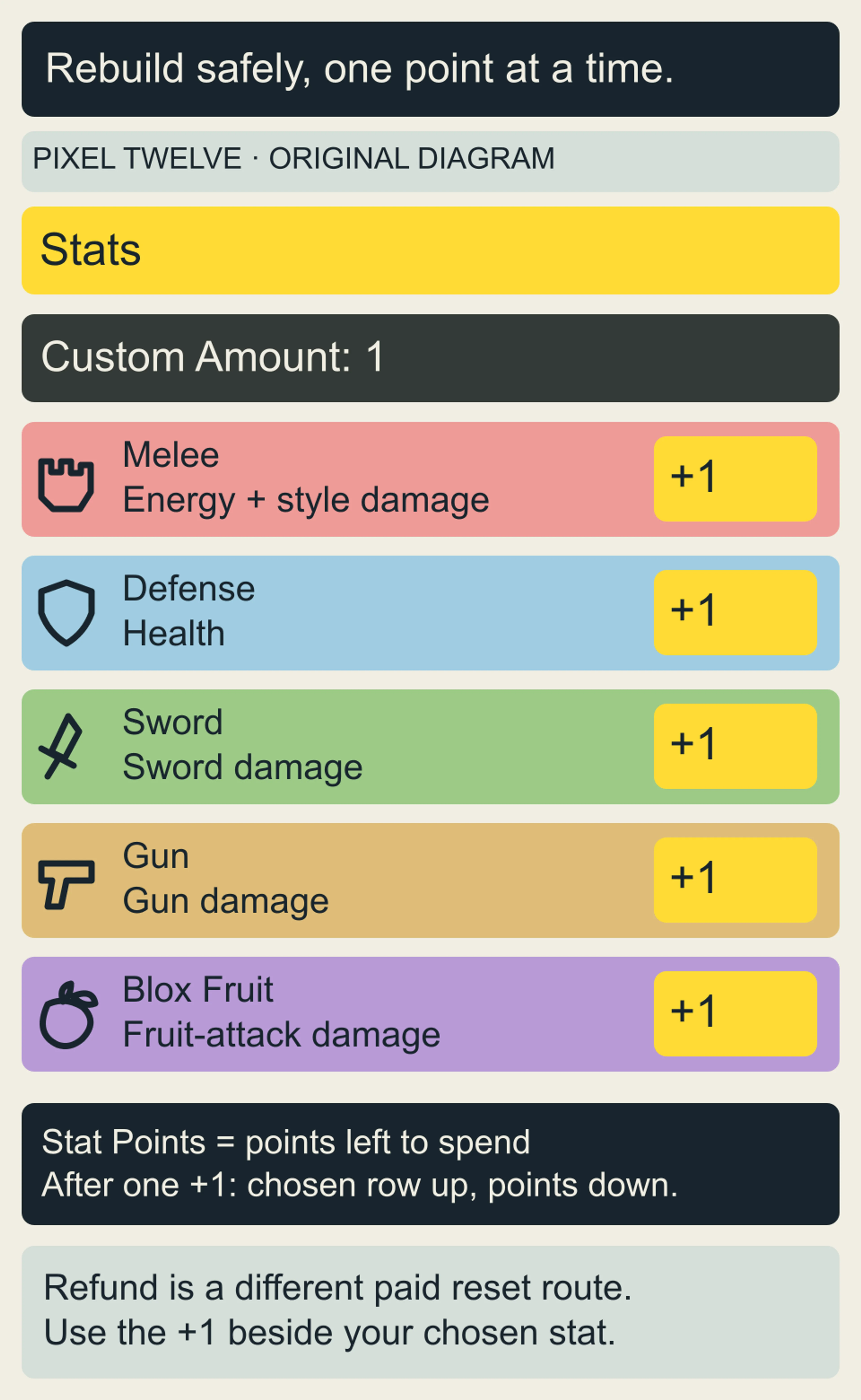 Original Stats diagram reproduces the game-informed yellow title and five distinct colored stat rows, with Custom Amount set to 1, plus-one buttons at the right and a reminder to check unspent Stat Points instead of selecting Refund.