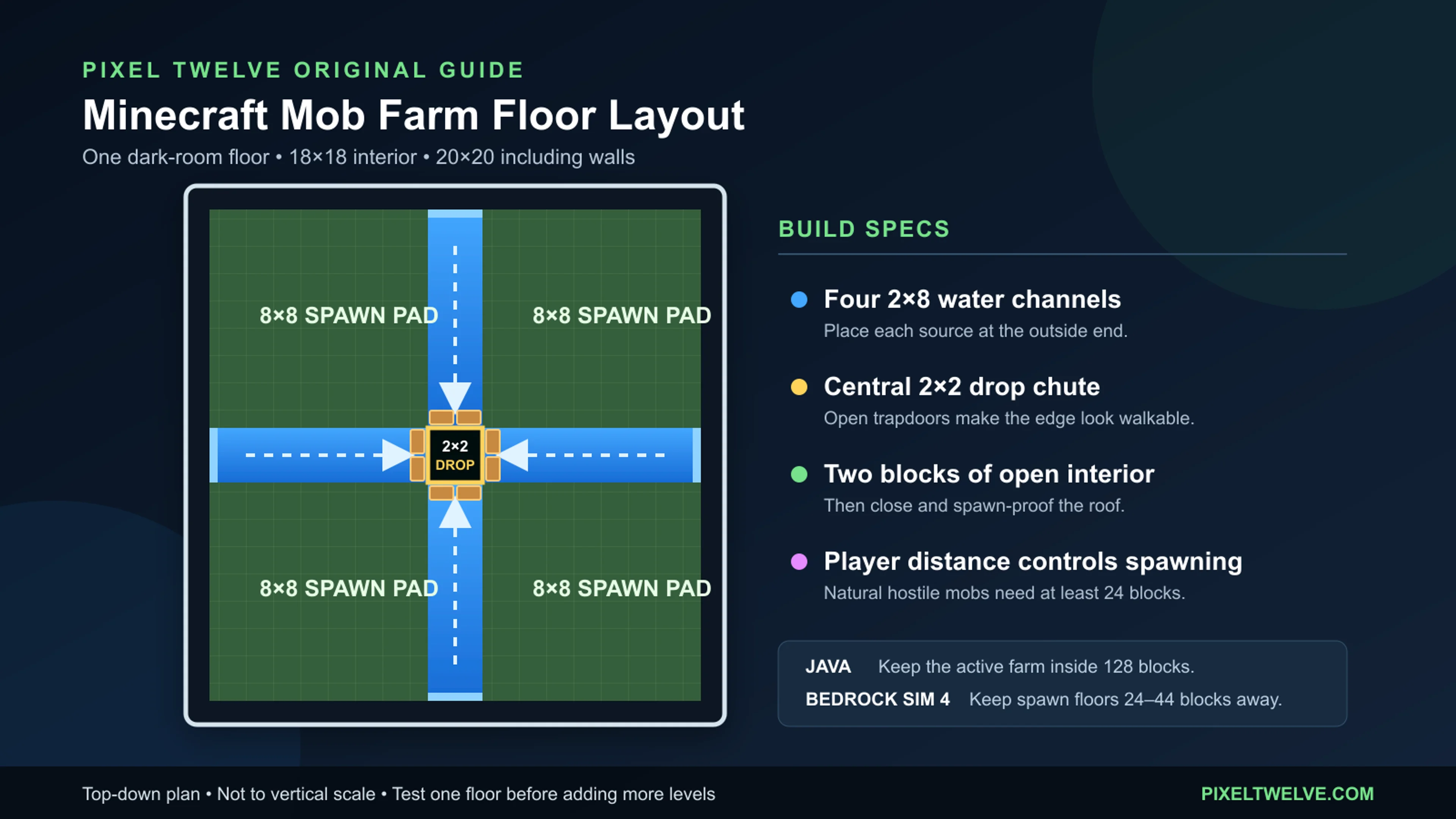 Top-down Pixel Twelve diagram of a Minecraft mob farm floor with four spawn pads, water channels, and a central drop chute.