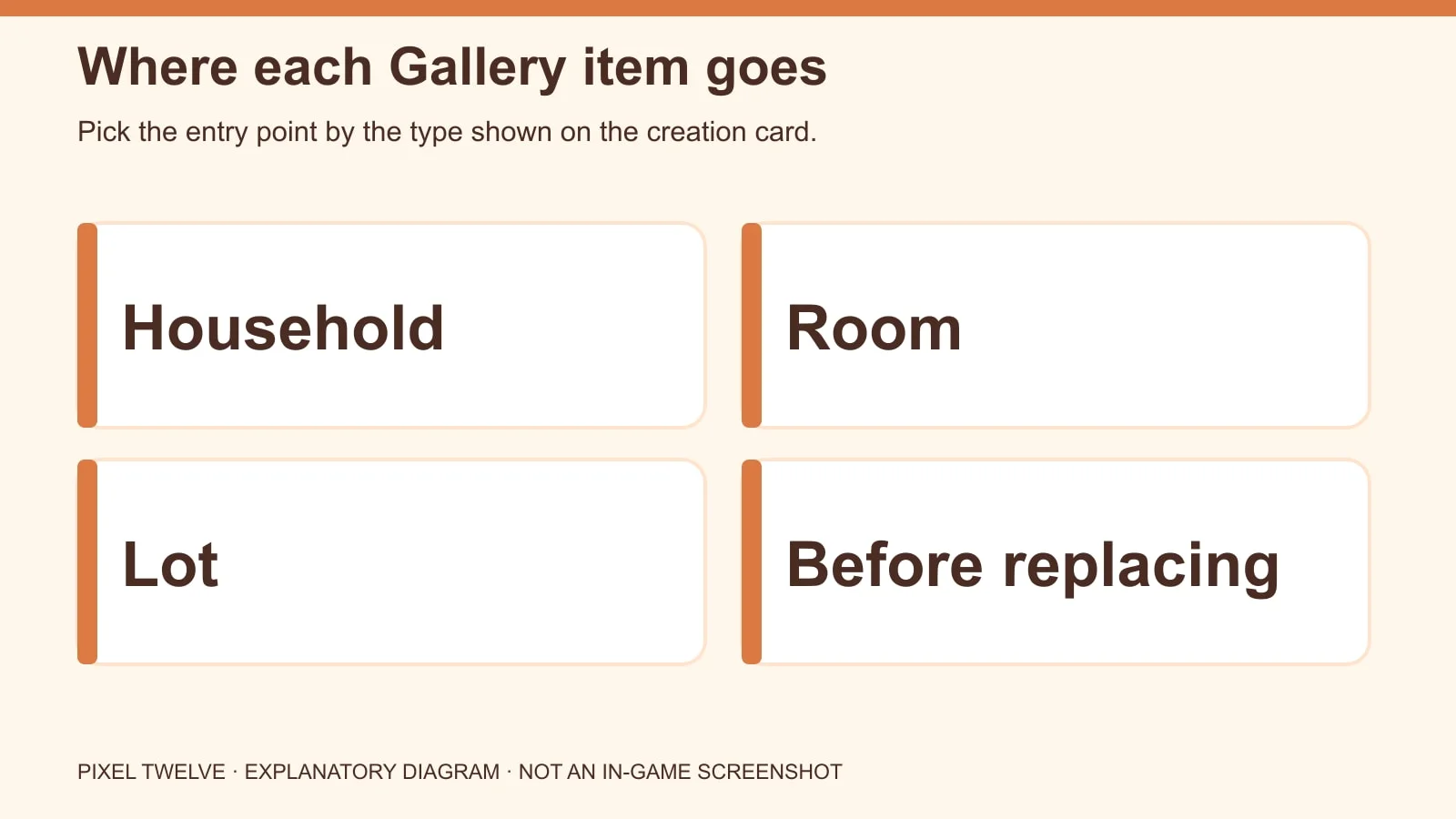 Diagram mapping Gallery Household, Room and Lot to their placement screens.