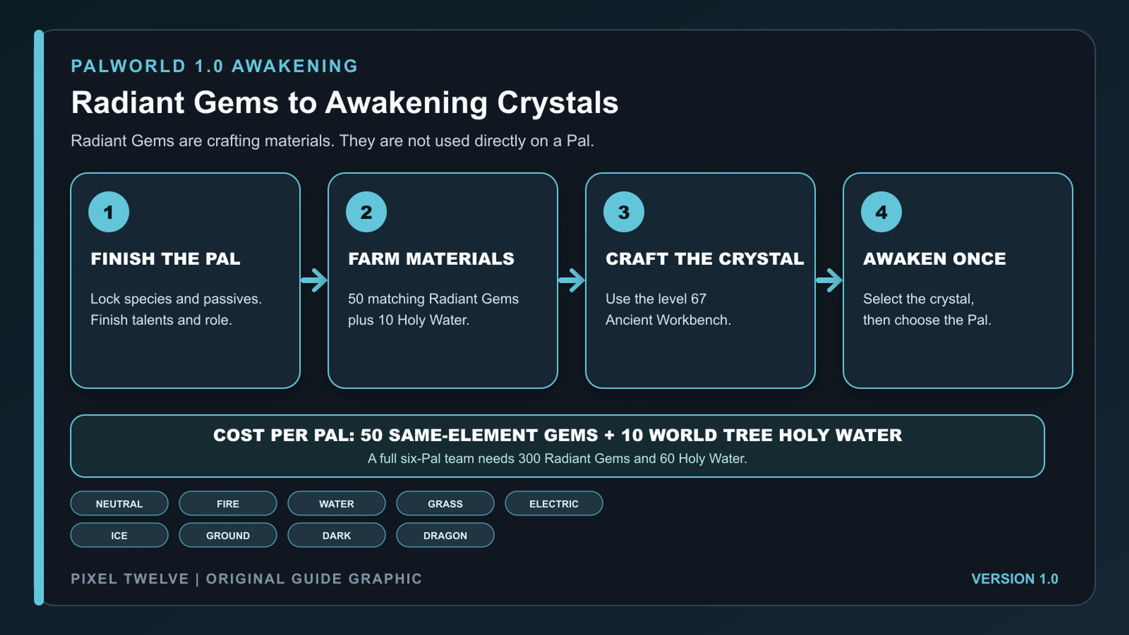 Palworld Awakening flow showing a finished Pal, 50 matching Radiant Gems, 10 Holy Water, and the Ancient Workbench.