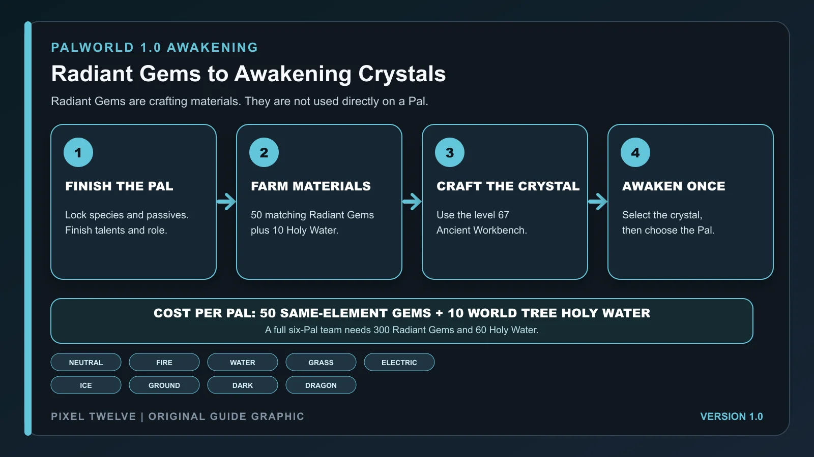 Palworld Awakening flow showing a finished Pal, 50 matching Radiant Gems, 10 Holy Water, and the Ancient Workbench.