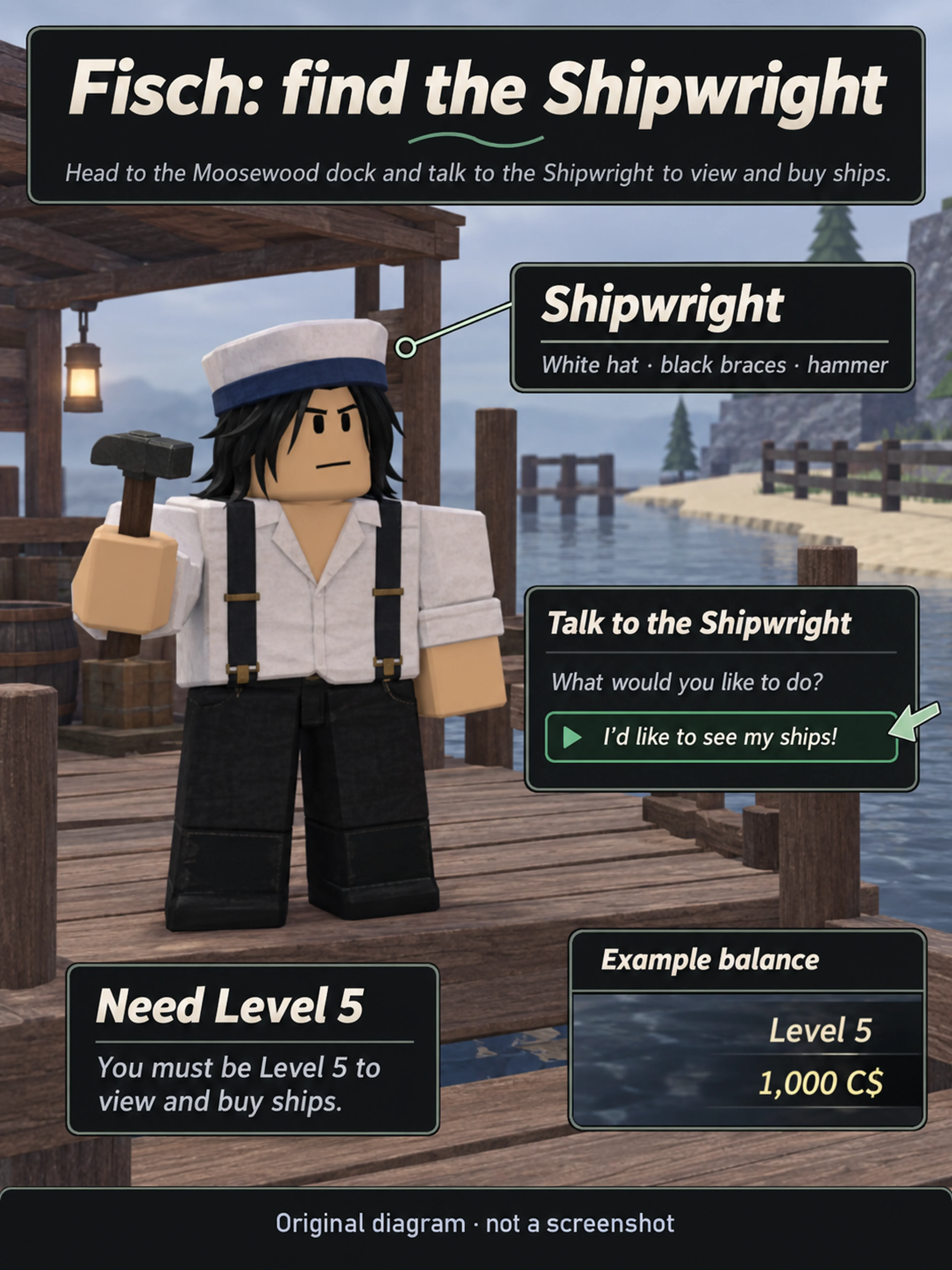 Original Fisch diagram identifying the white-capped Shipwright at the wooden docks, the ships dialogue option and the lower-right Level and C$ display.