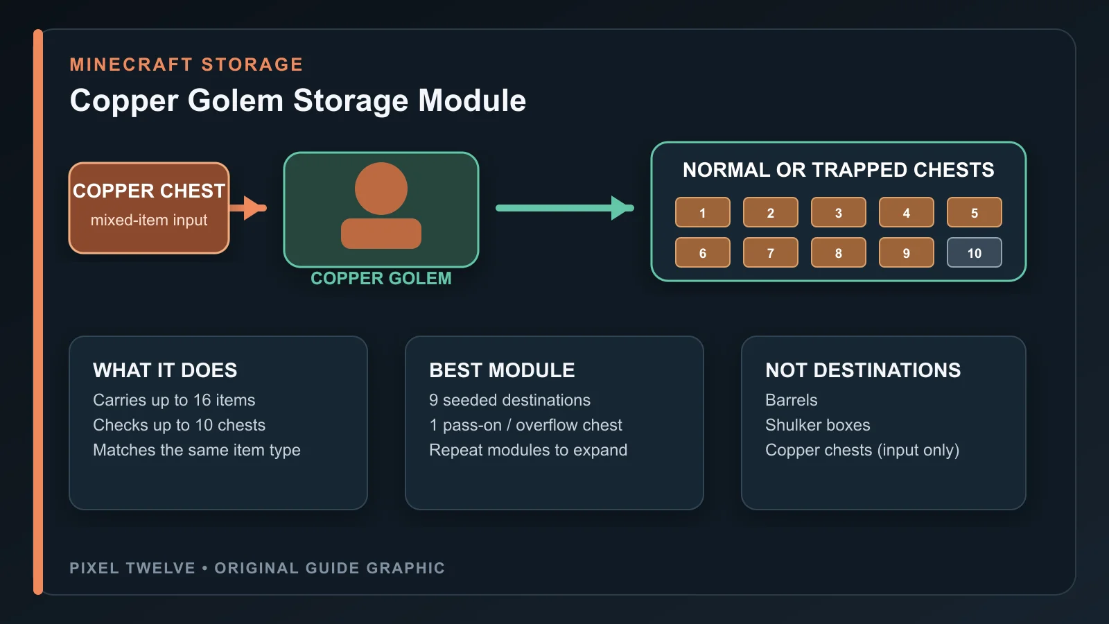 Original Pixel Twelve diagram showing a Copper Chest input, one Copper Golem, nine seeded destination chests, and a tenth pass-on or overflow chest.