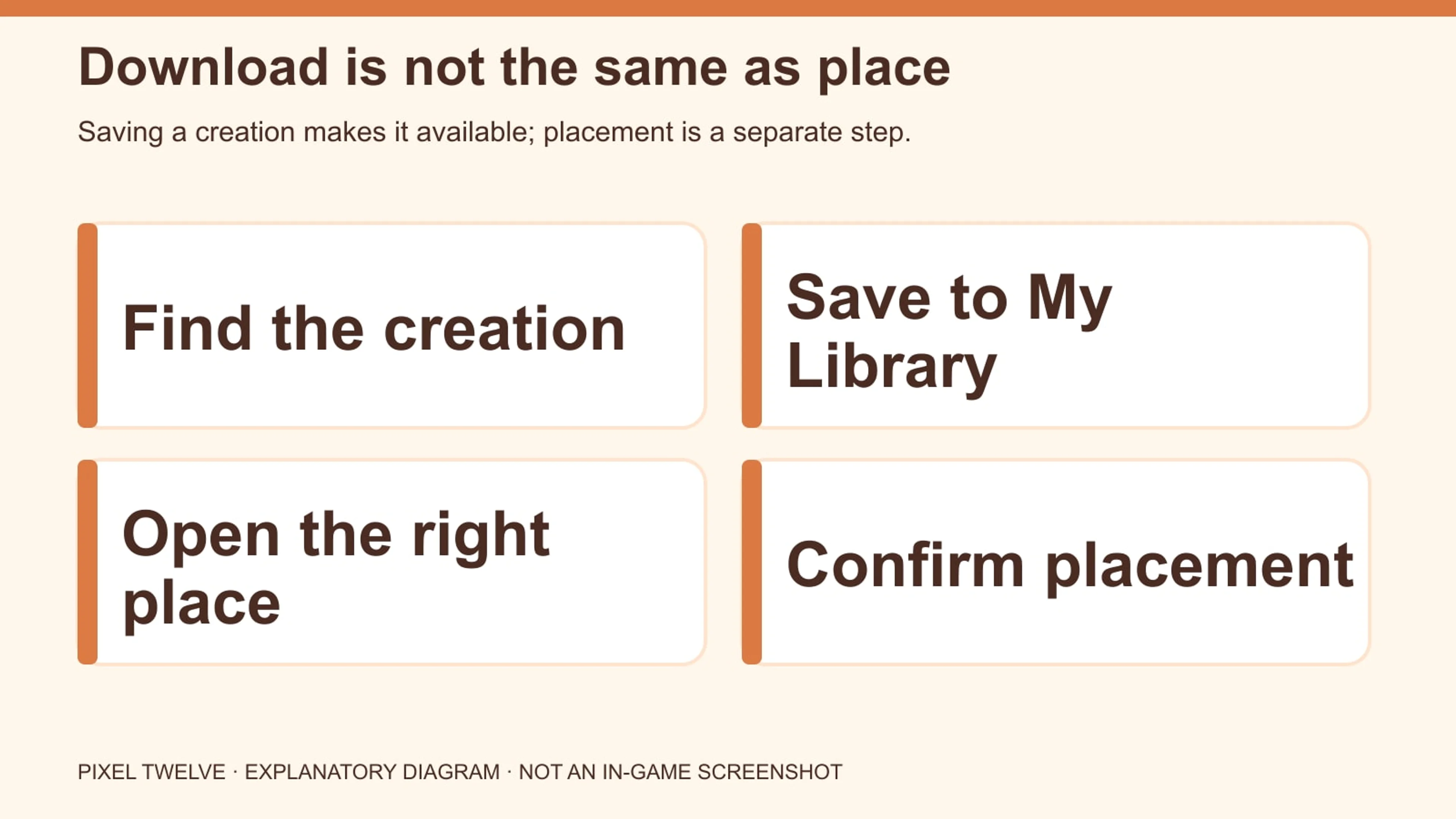 Four-stage diagram showing find, save to My Library, choose the proper mode and confirm placement.