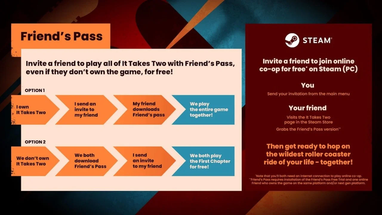 EA Friend’s Pass flowchart for Steam, showing full-game host, free guest download and first-chapter trial.