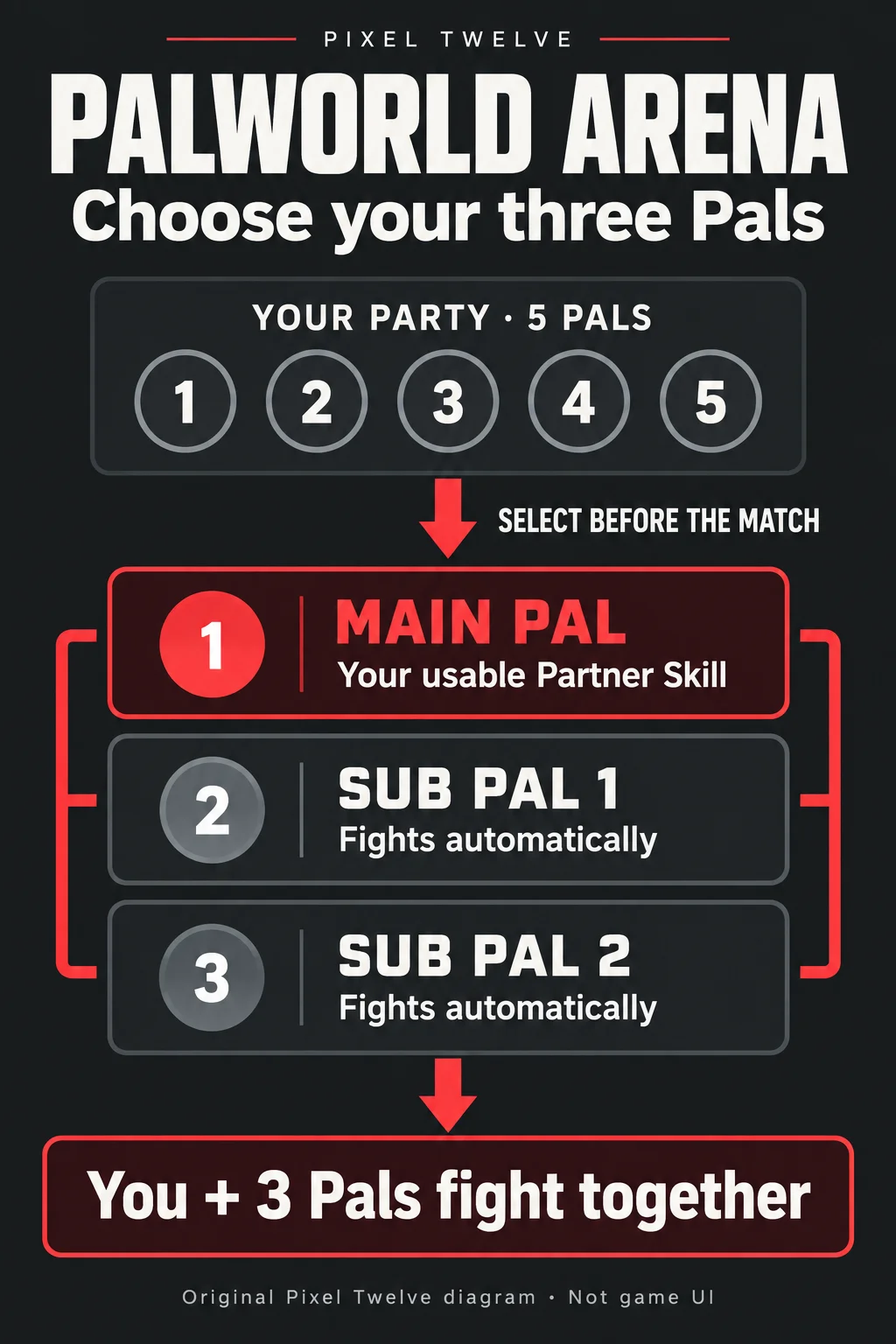 Pixel Twelve diagram: select three Pals from a party of five. The main Pal provides the usable Partner Skill, and the two sub Pals fight automatically alongside the player.