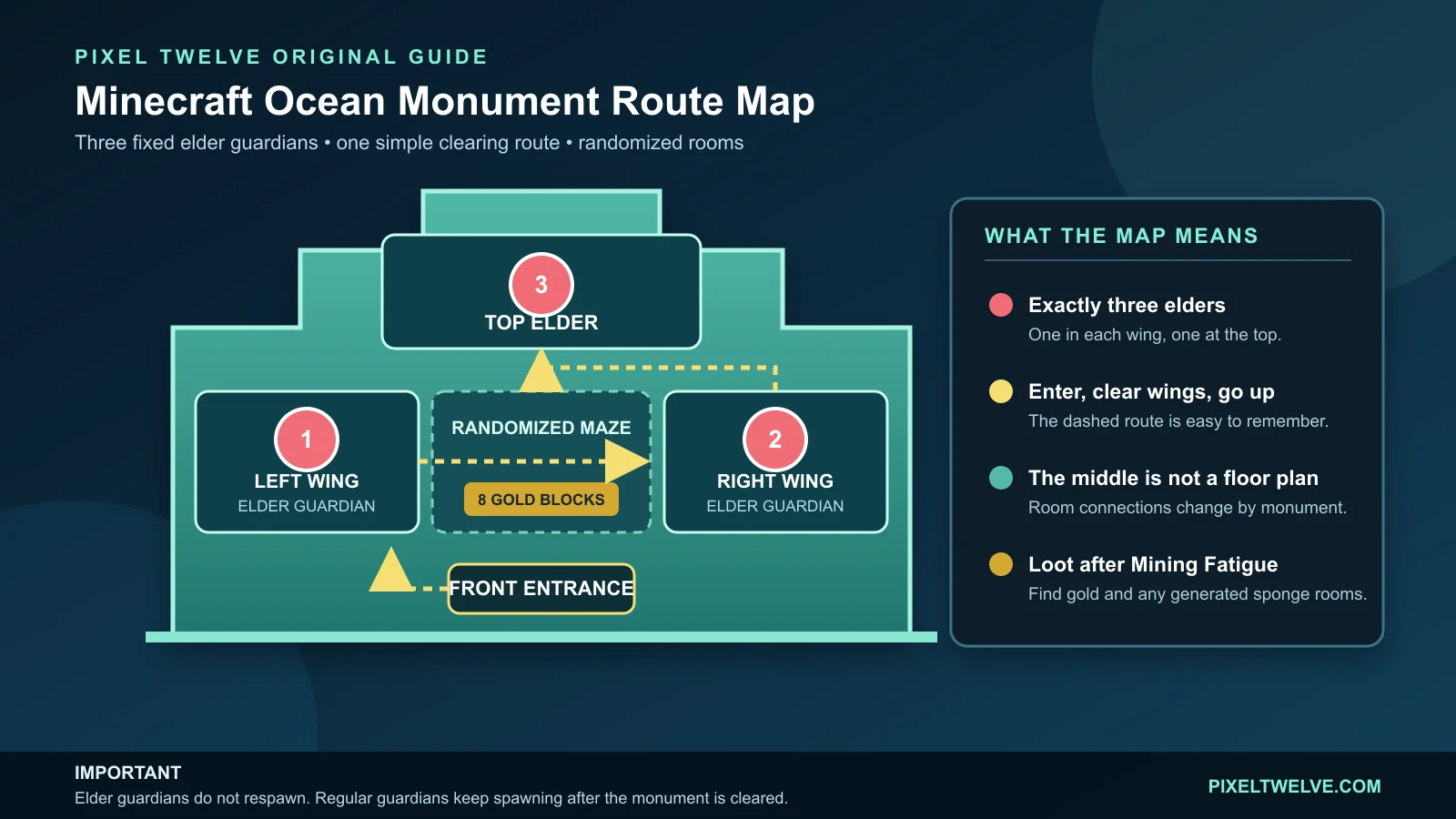 Original Pixel Twelve route map showing the front entrance, left-wing elder guardian, right-wing elder guardian, top elder guardian, randomized maze, and gold room in a Minecraft Ocean Monument.