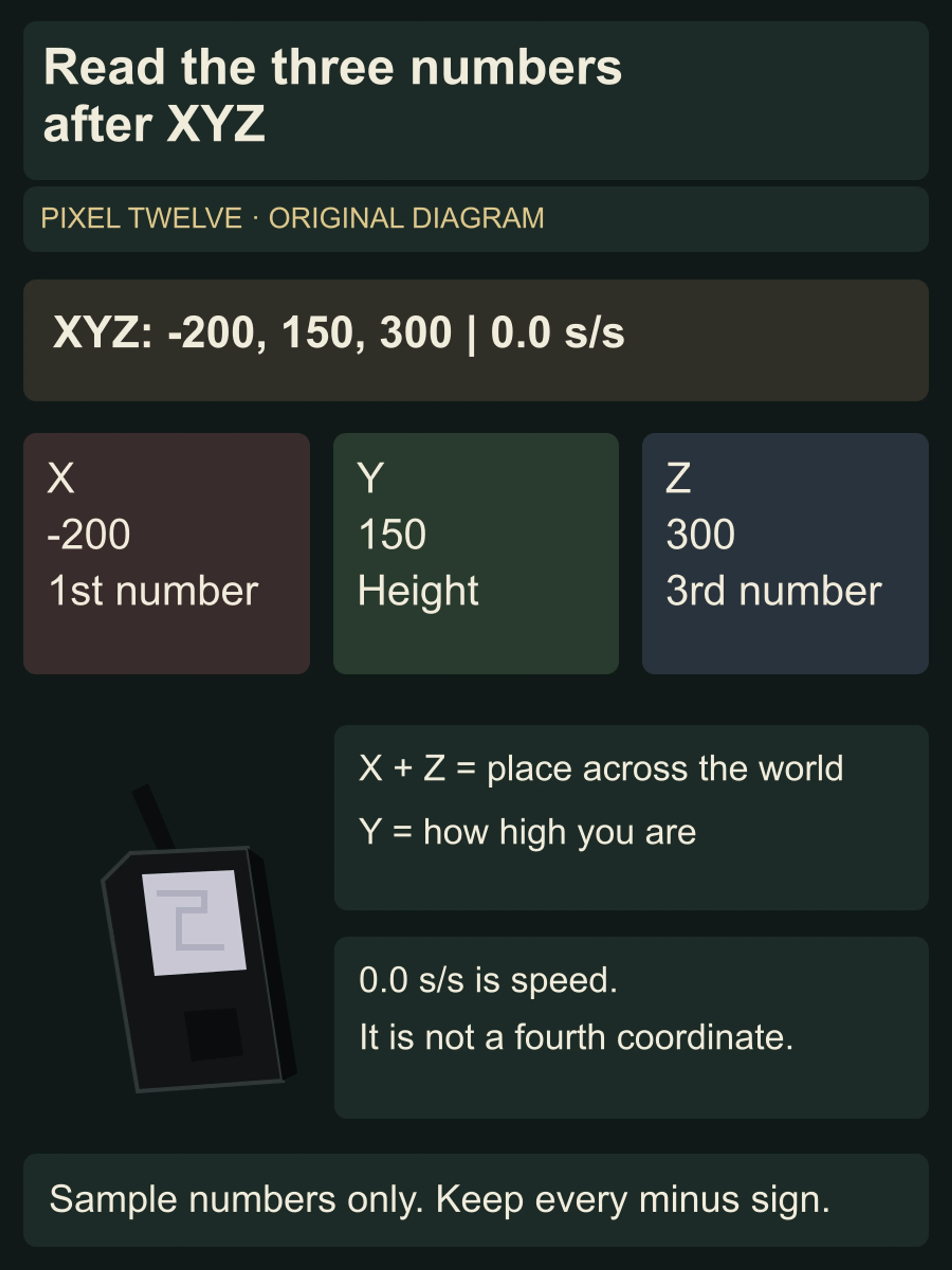 Original diagram separating the sample XYZ values -200,150,300 into X position, Y height and Z position, and explaining that 0.0 s/s is speed.