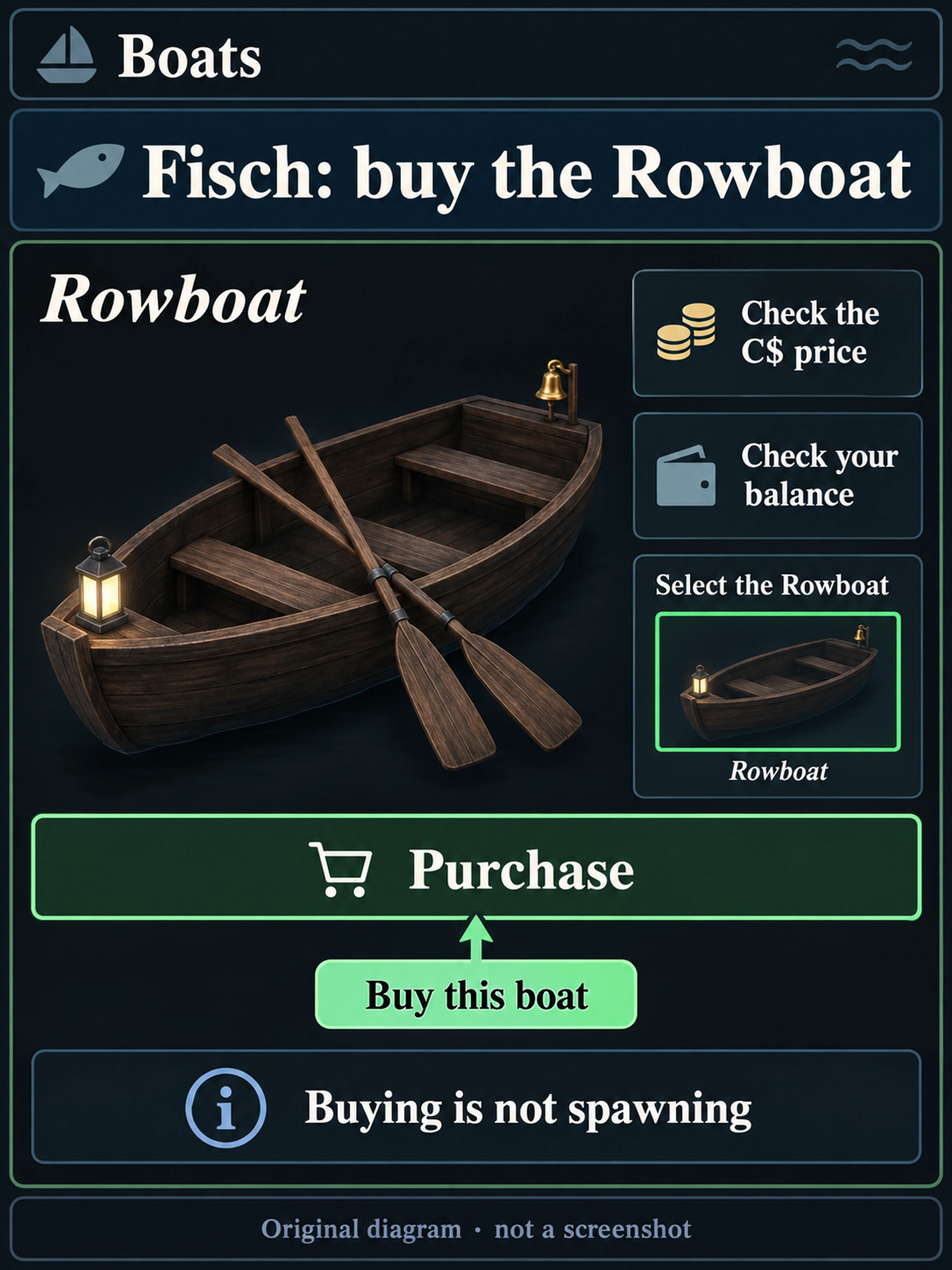 Original Fisch diagram showing the wooden Rowboat, the displayed C$ price, an example balance and the Purchase button in the Boats menu.