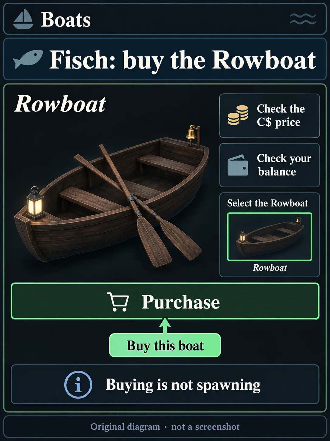 Original Fisch diagram showing the wooden Rowboat, the displayed C$ price, an example balance and the Purchase button in the Boats menu.