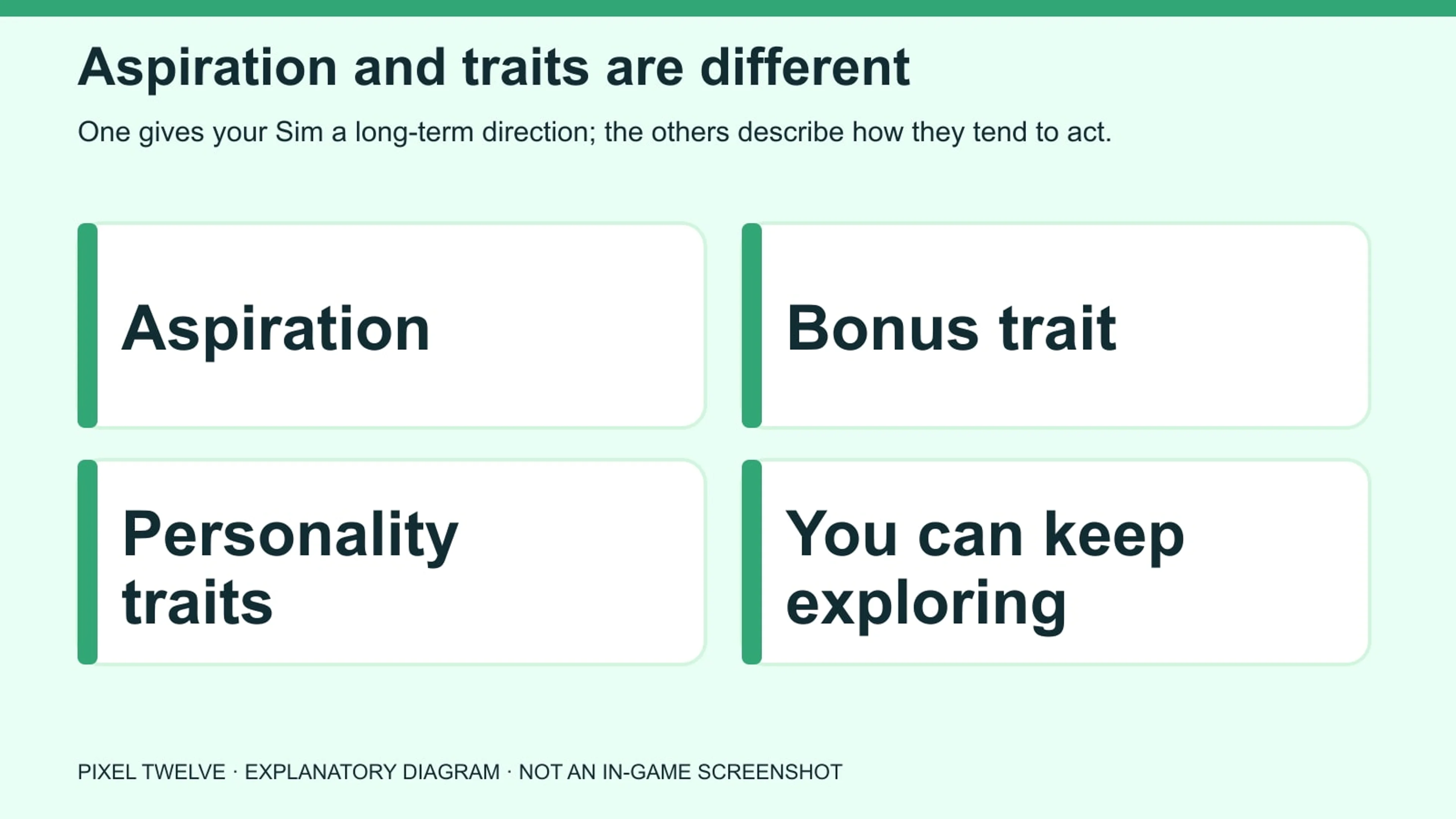 Diagram explaining how aspiration, bonus trait and personality traits differ in The Sims 4.