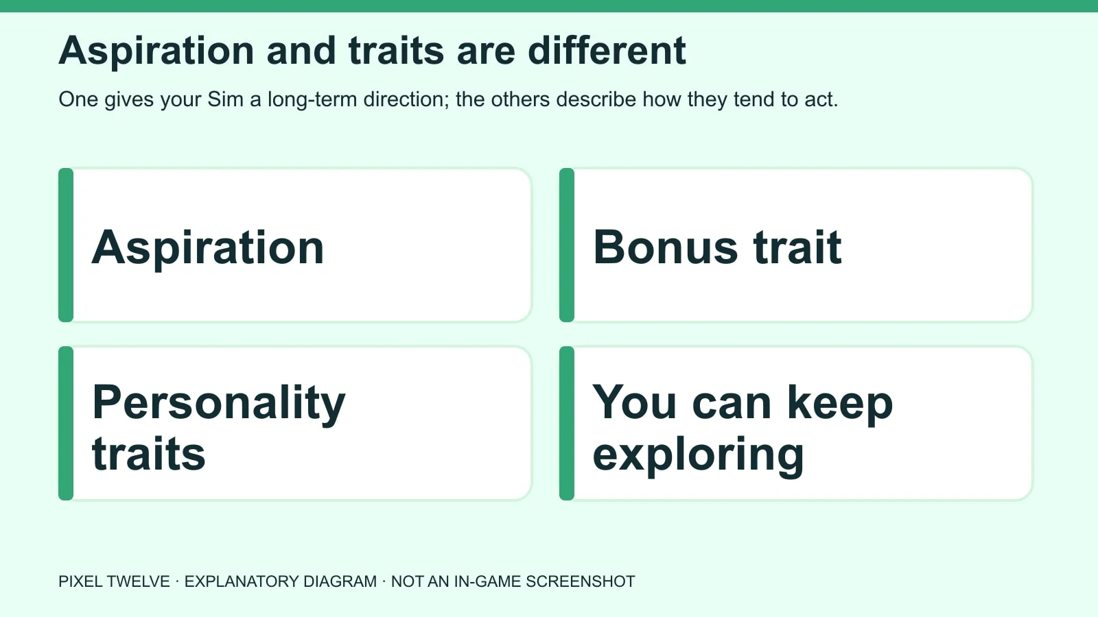 Diagram explaining how aspiration, bonus trait and personality traits differ in The Sims 4.